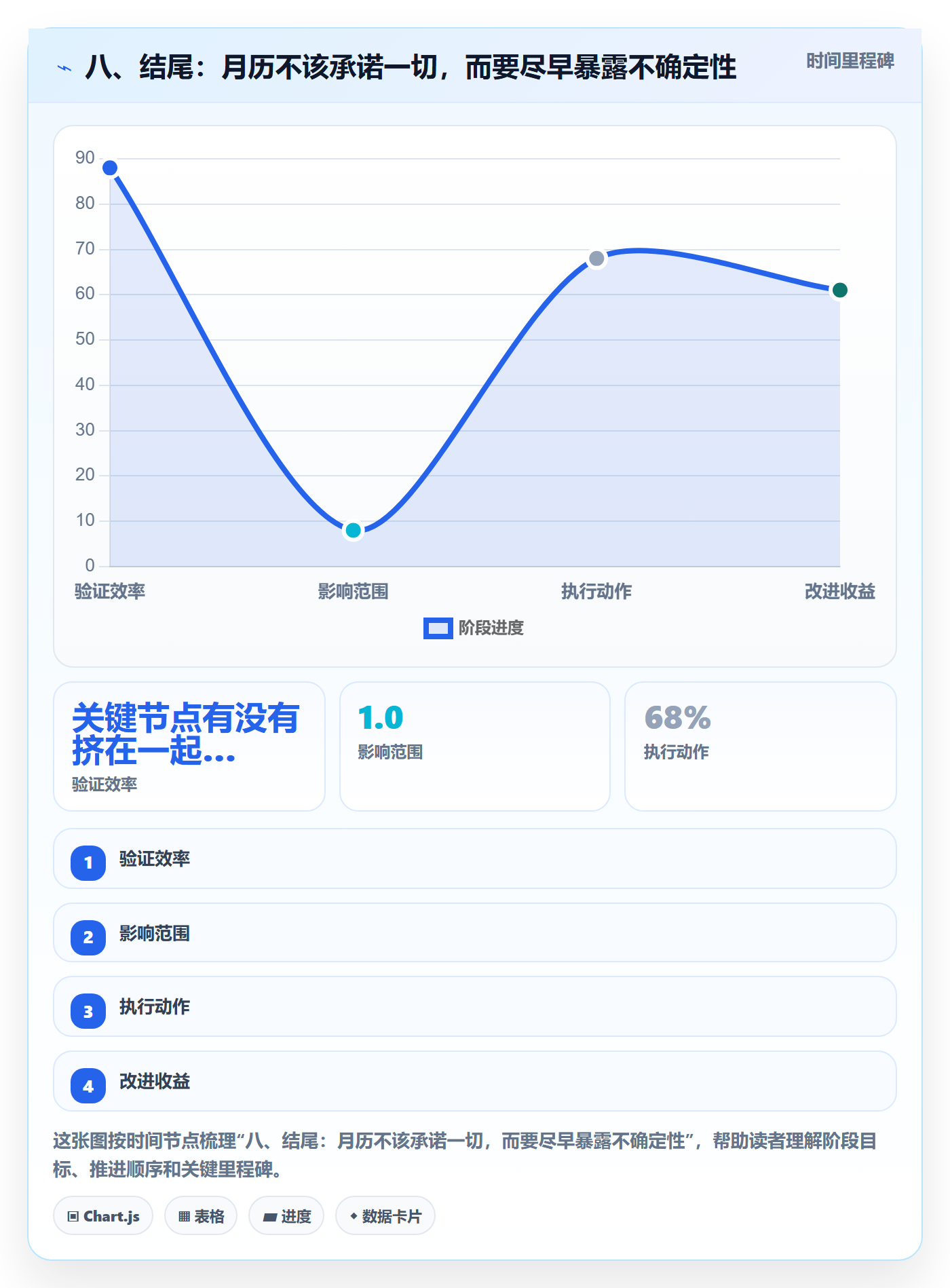 八、结尾:月历不该承诺一切,而要尽早暴露不确定性