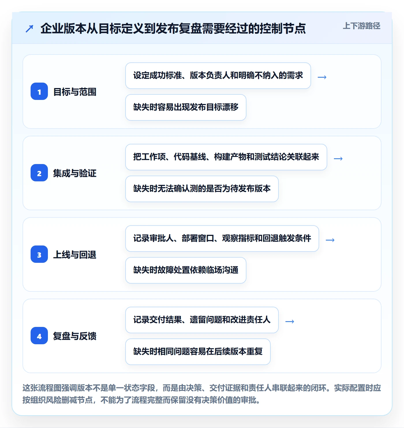 版本管理版本全流程：企业管理者协同管理与一文讲清