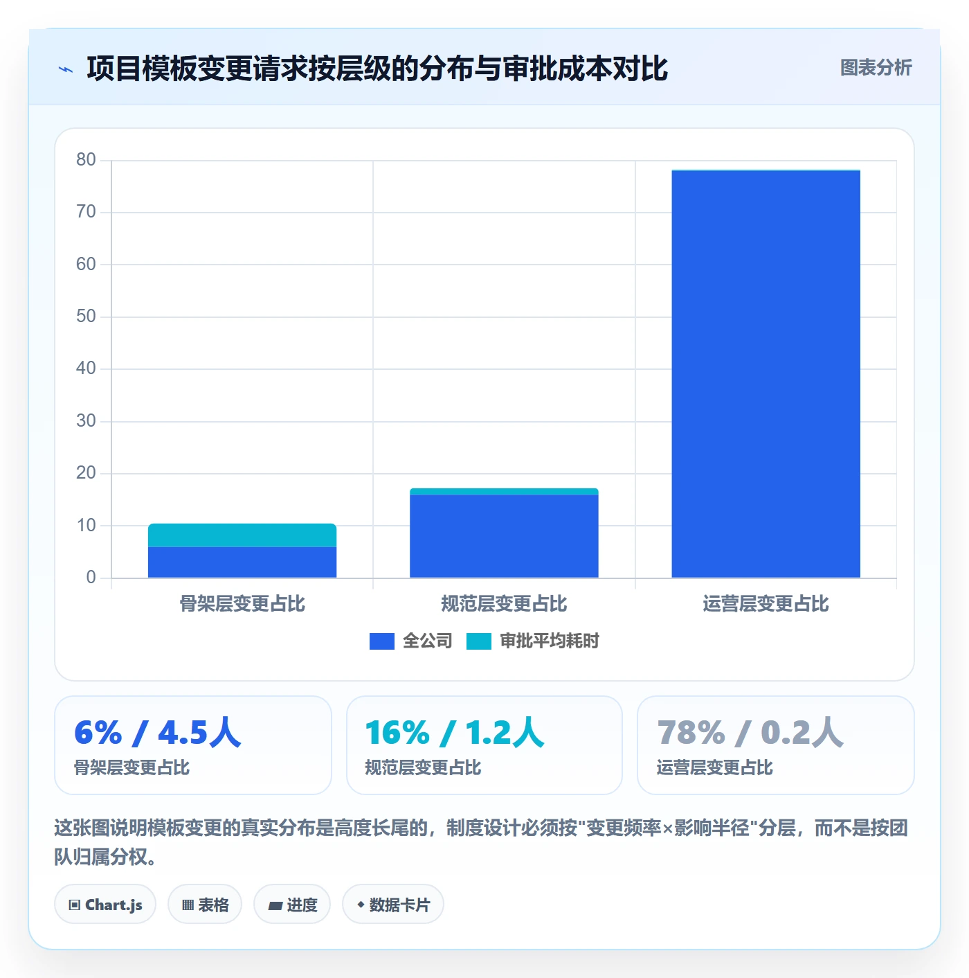模板权限怎么做？实施团队制度设计：项目模板从0到1