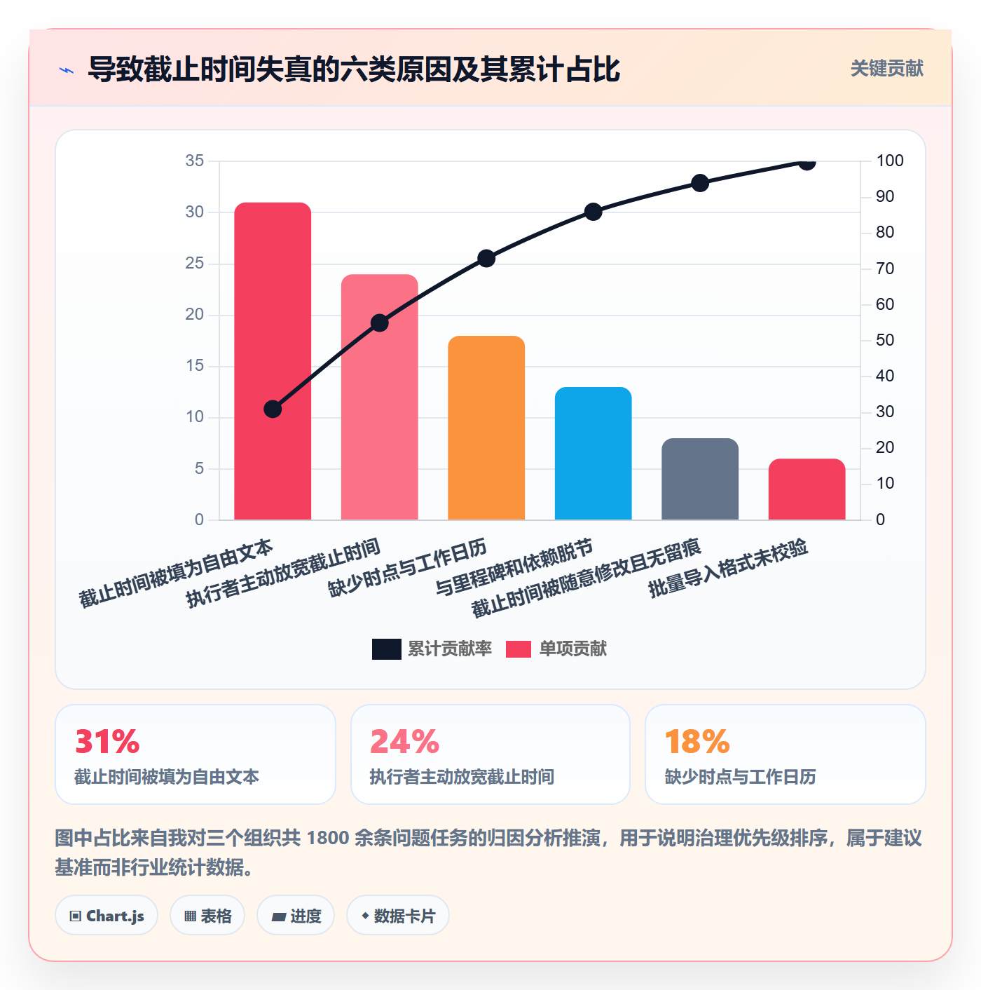 截止时间实操方法:PMO提升任务属性效率的最佳实践方法与模板