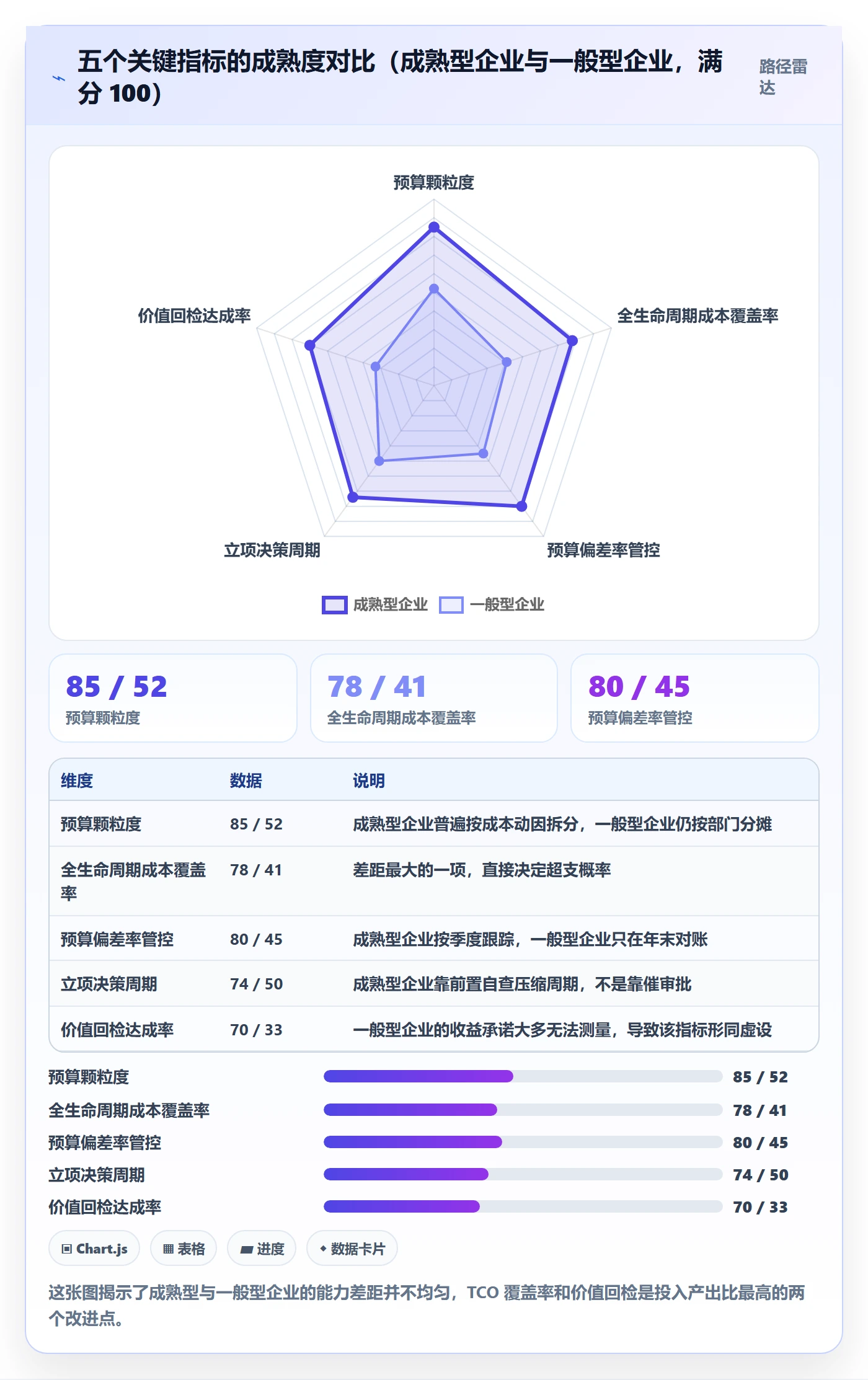 预算流程与规范：管理层项目立项最佳实践关键指标