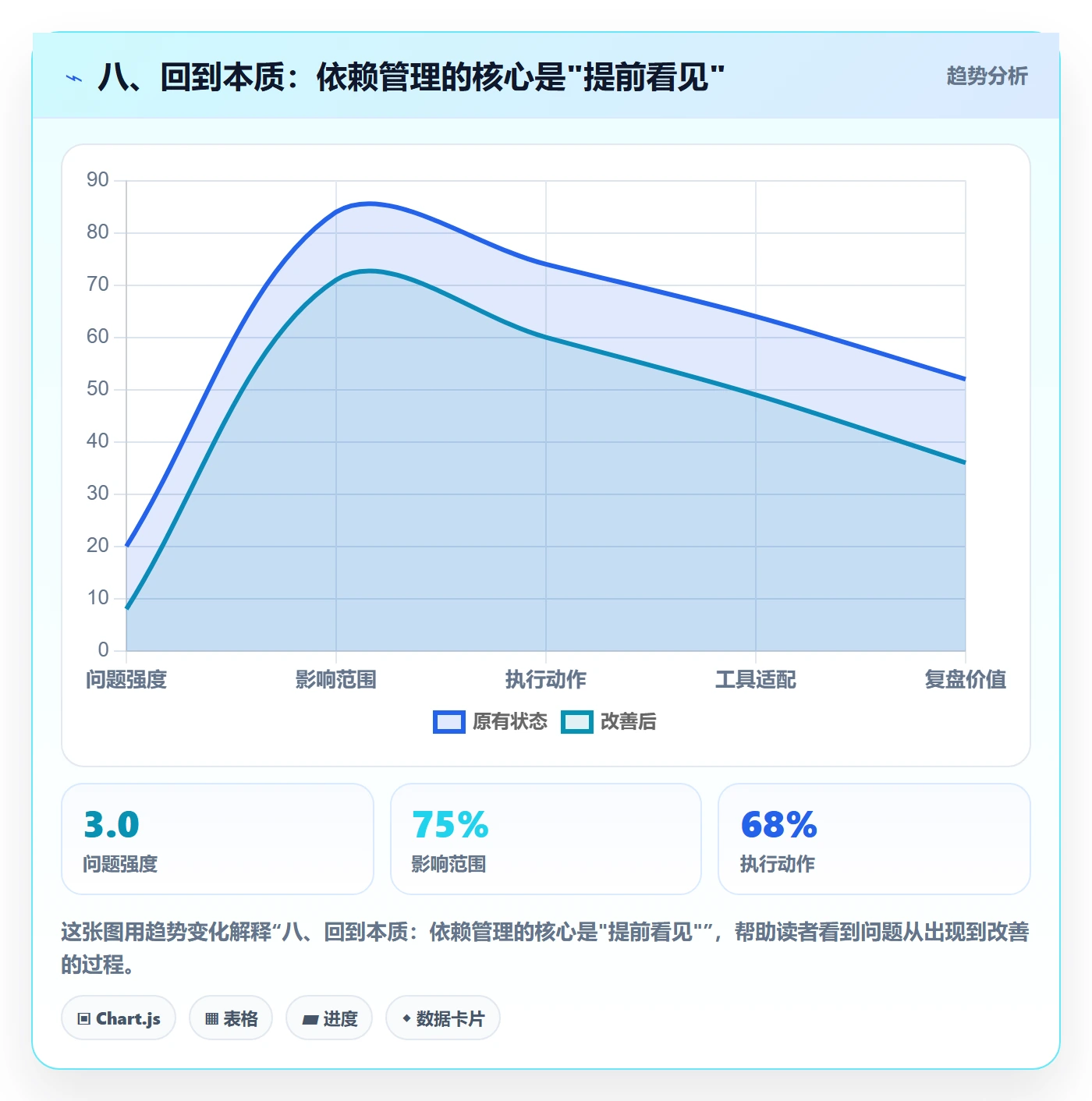 八、回到本质:依赖管理的核心是"提前看见"