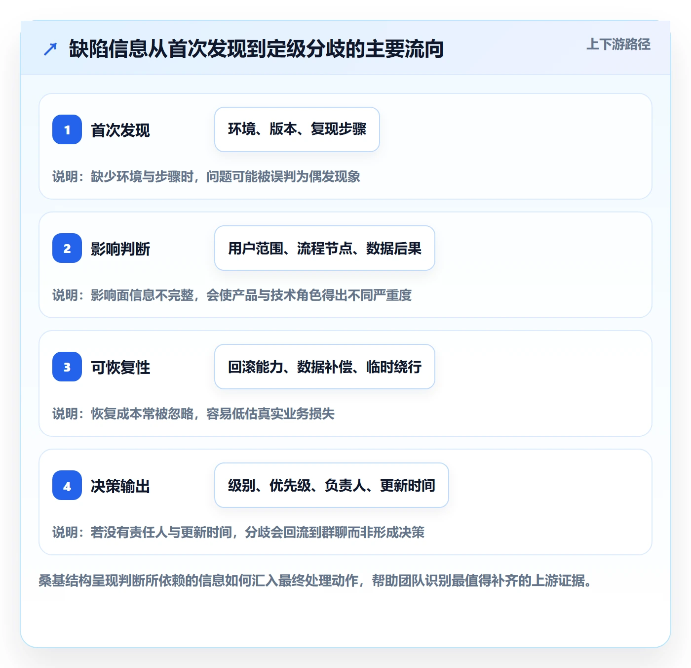严重程度落地方案:项目成员开展Bug / 缺陷的协同管理案例解析