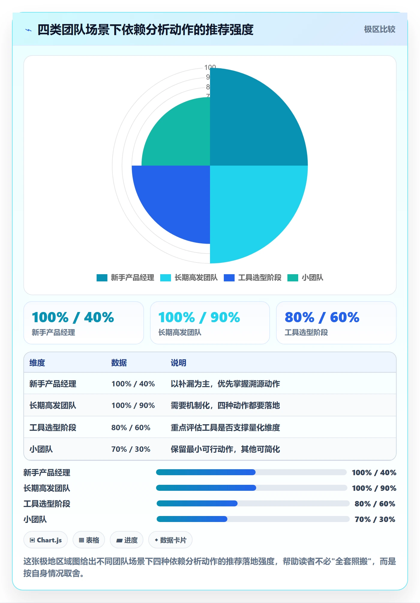 FS最佳实践：产品经理任务依赖数据分析，常见问题