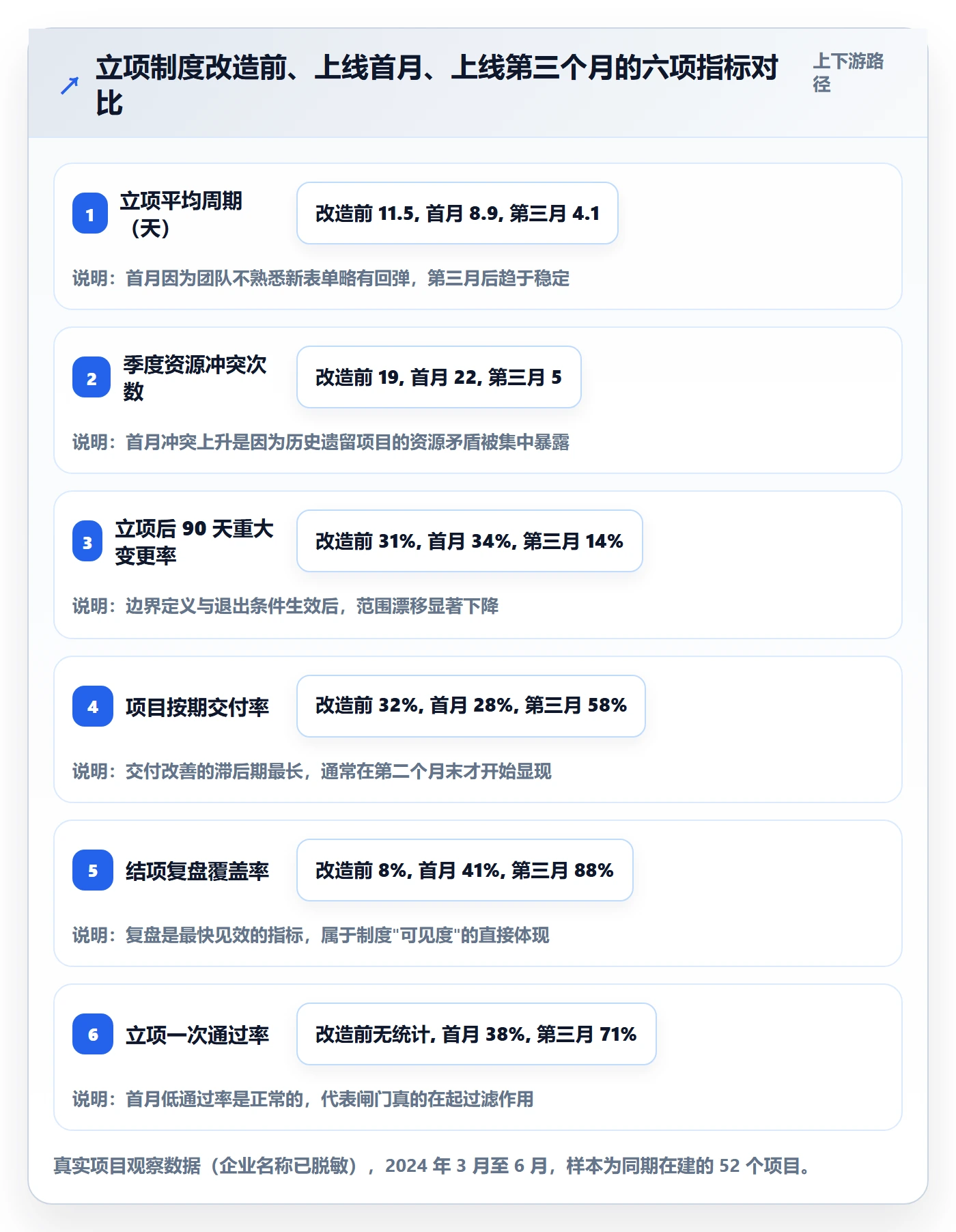项目负责人最佳实践:管理层项目立项制度设计,常见问题