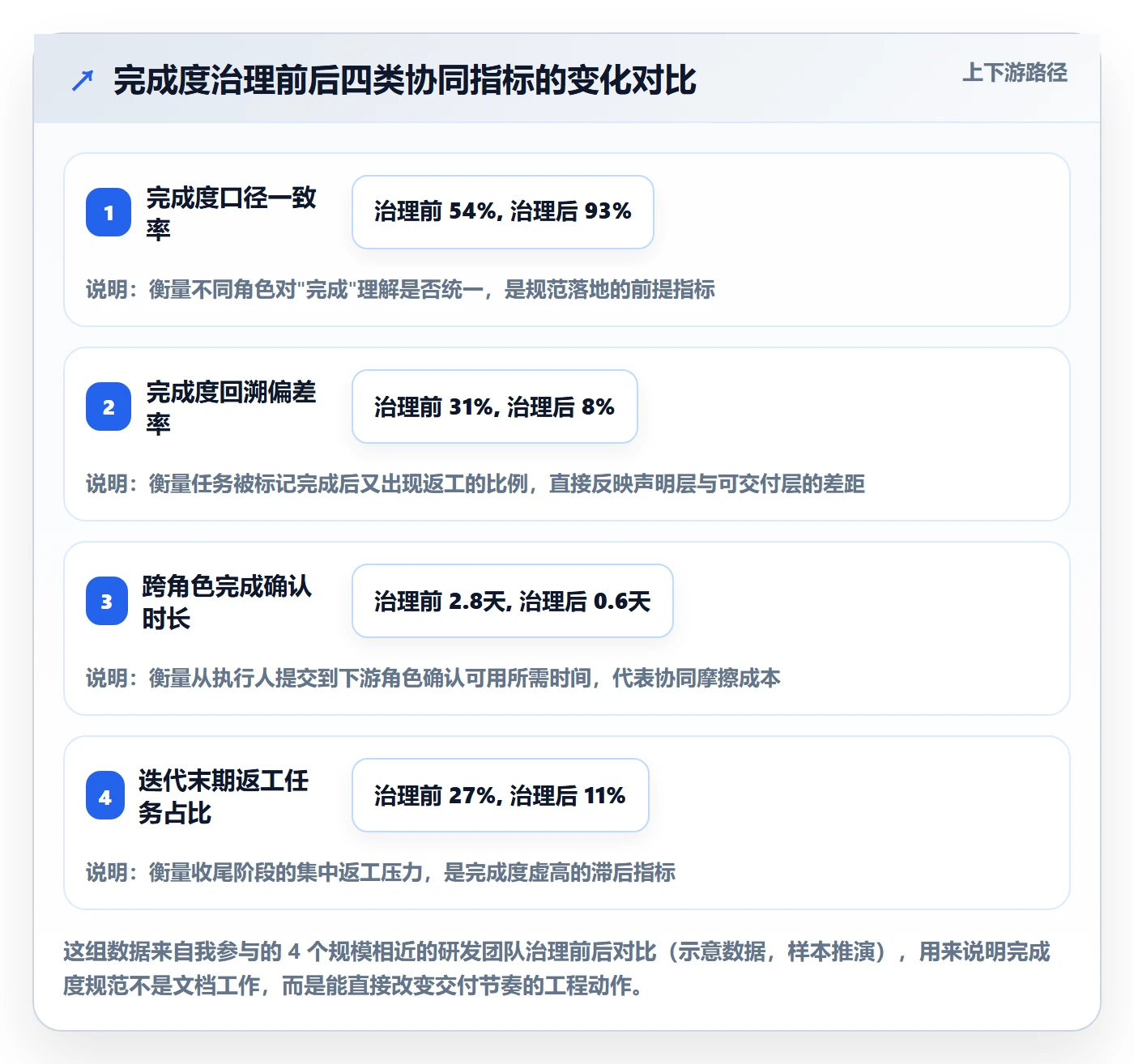 完成度流程与规范：项目经理任务属性协同管理关键指标