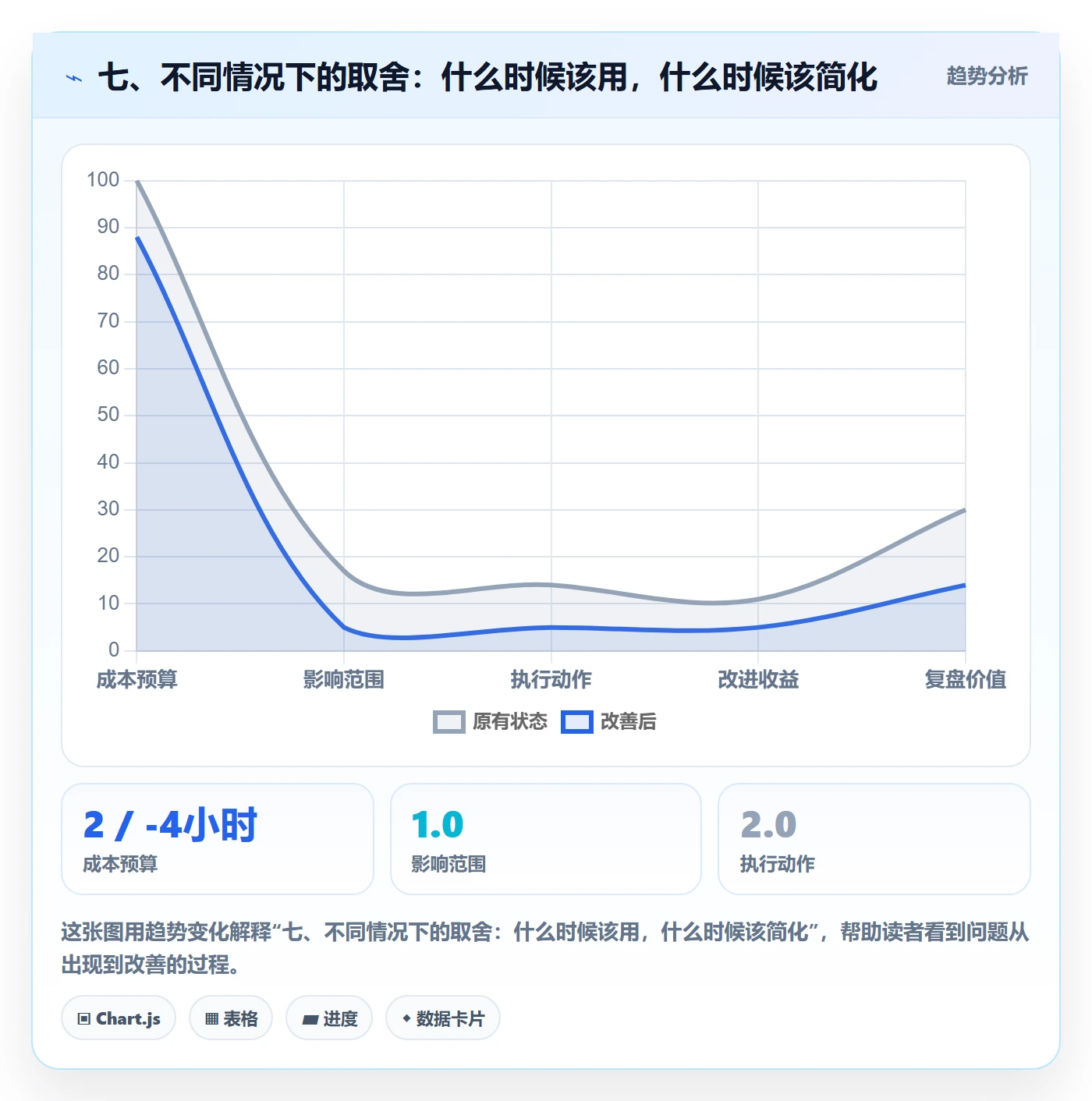 七、不同情况下的取舍:什么时候该用,什么时候该简化