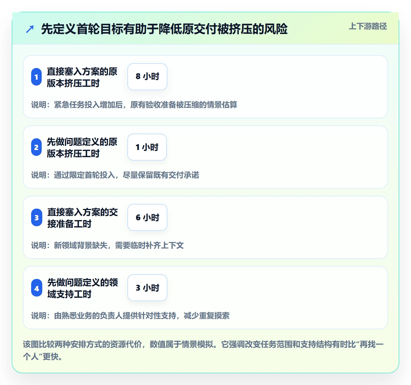 空闲资源最佳实践:产品经理资源负载实操方法,常见问题