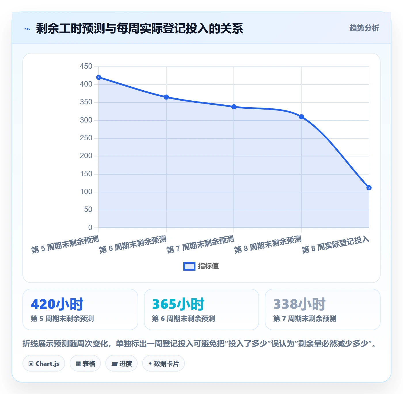 工时管理如何做好剩余工时？实施团队效率提升与操作步骤