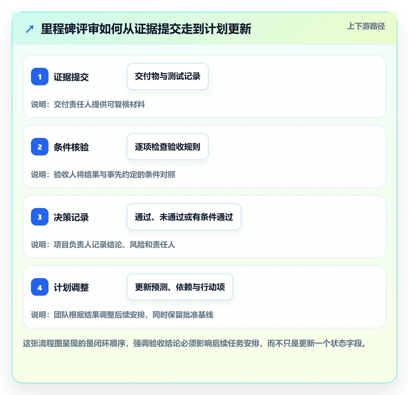 里程碑流程与规范:研发团队甘特图最佳实践关键指标
