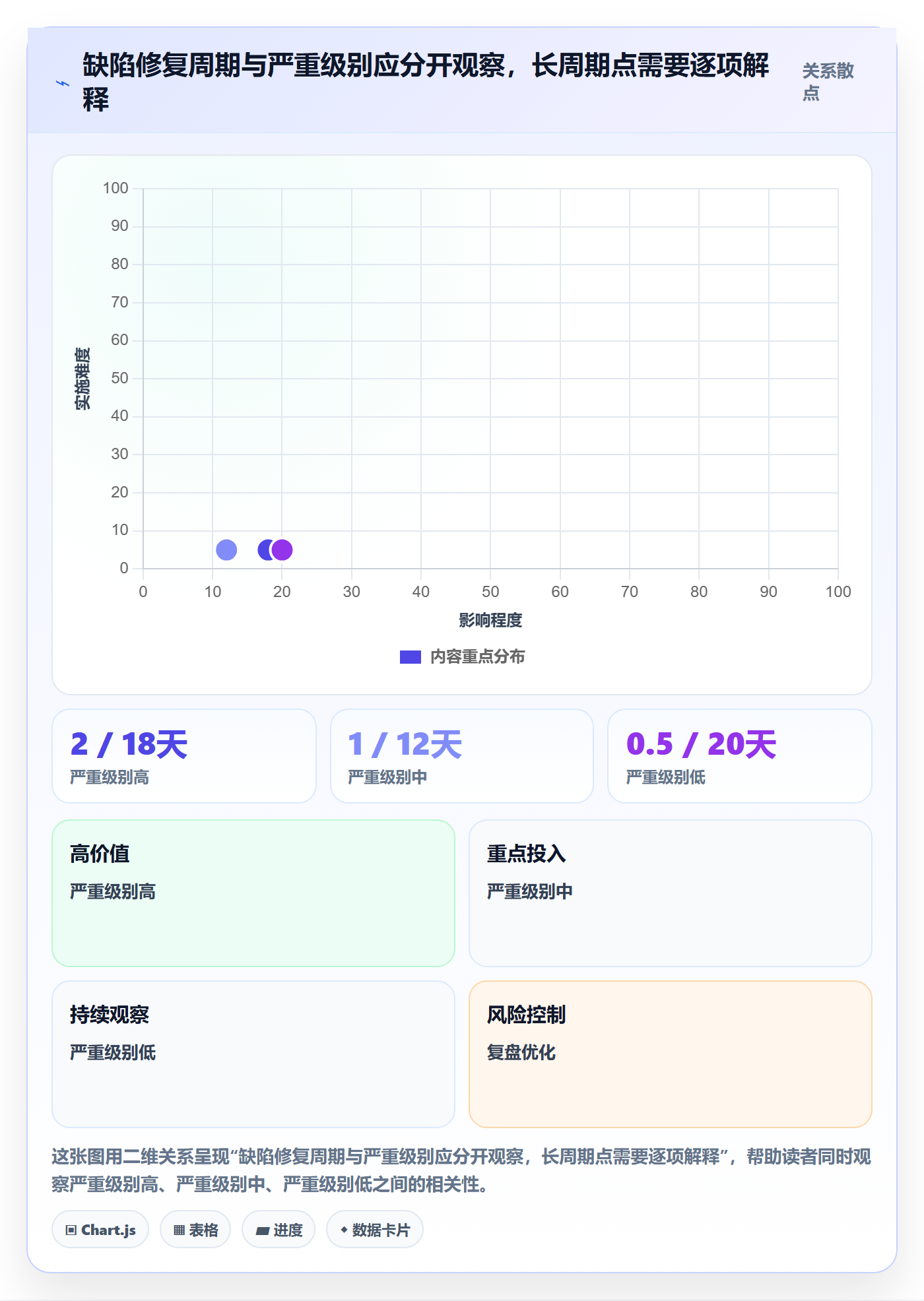 验证管理方法大全:PMOBug / 缺陷数据分析落地清单