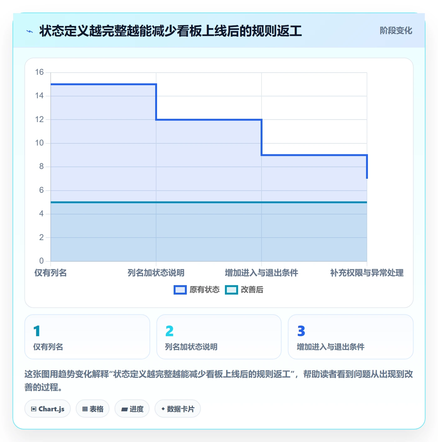 拖拽怎么做?实施团队入门指南:看板从0到1