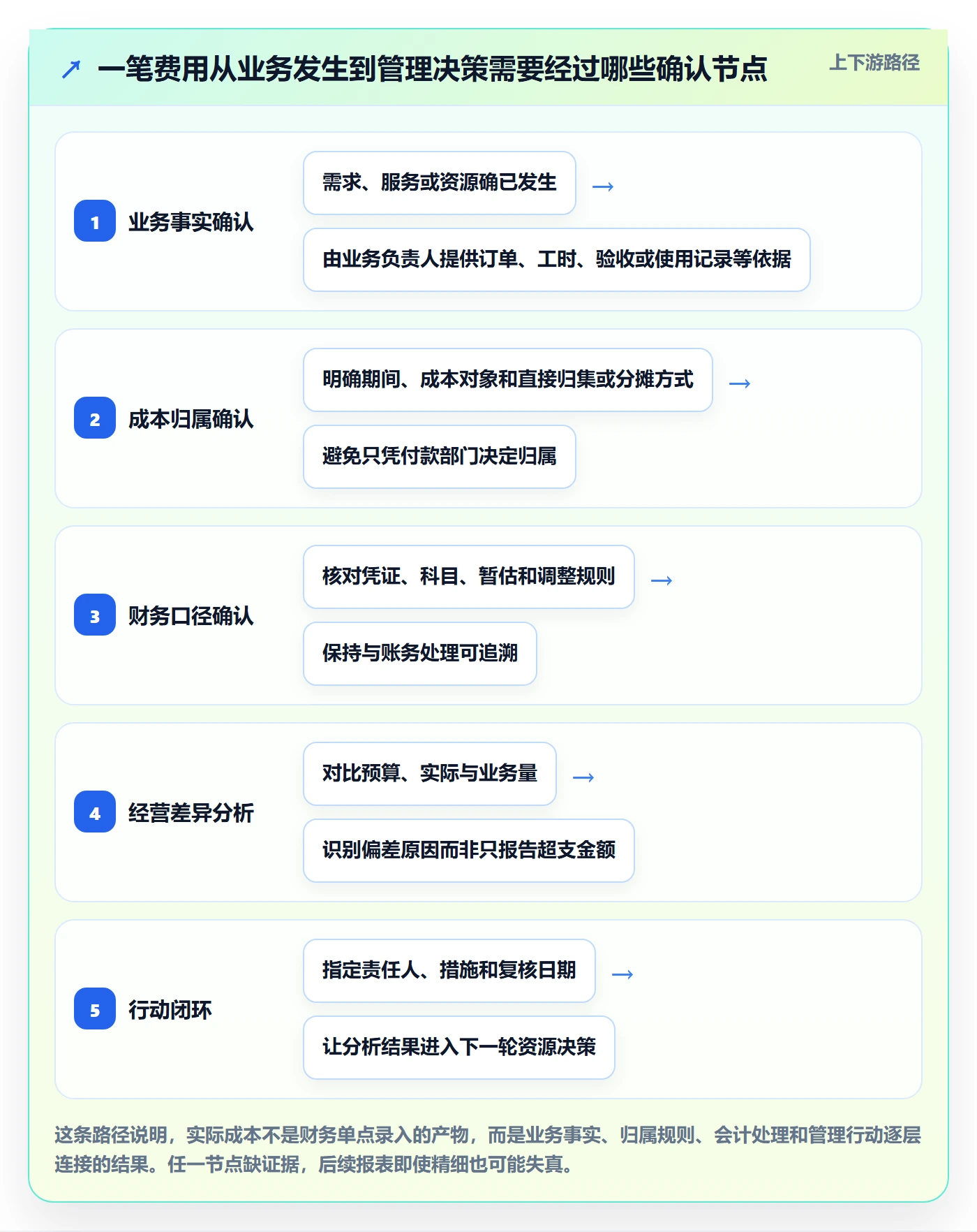 成本管理实际成本教程：跨部门团队制度设计，避坑指南