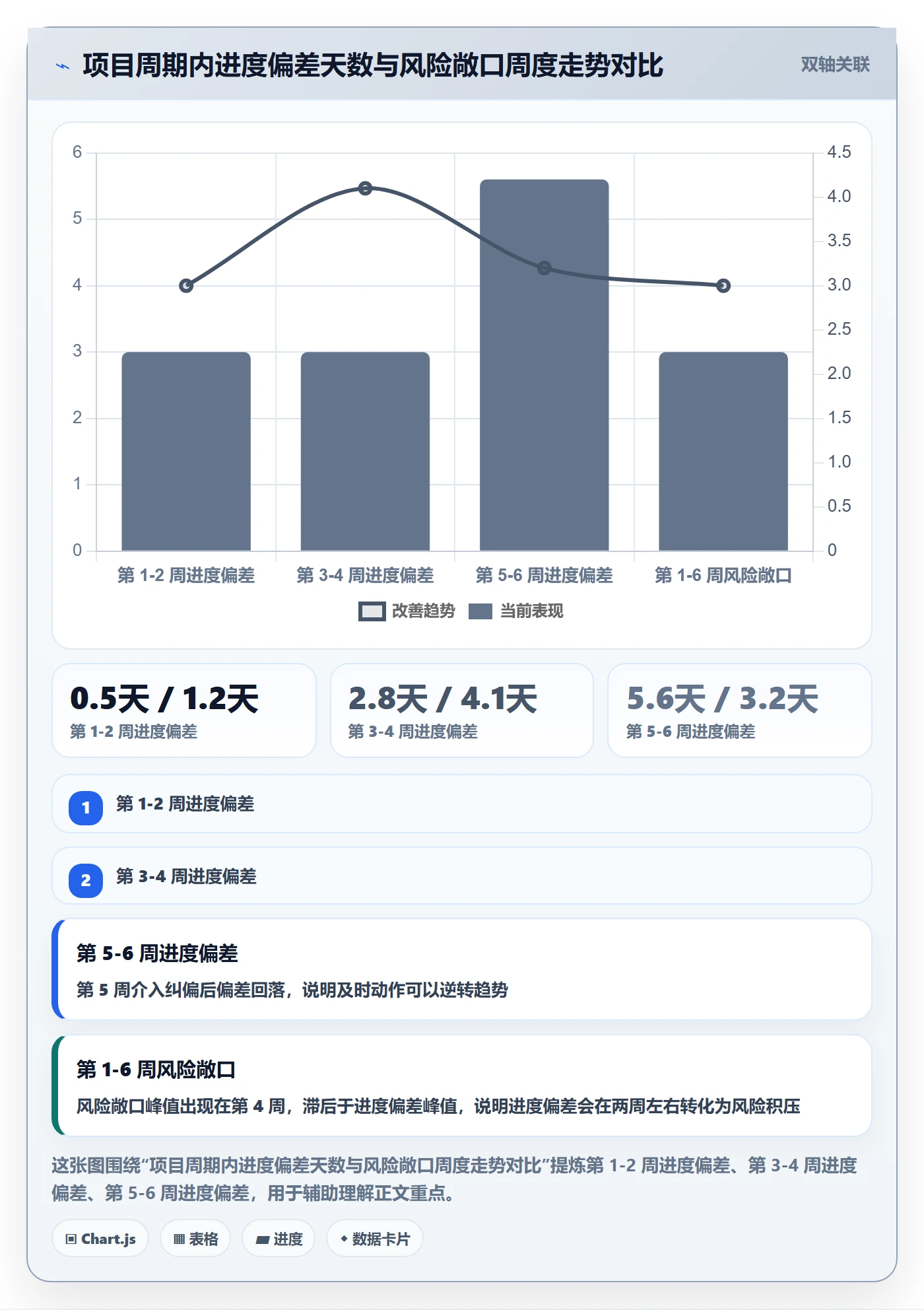 动态管理方法大全:项目经理进度跟踪风险控制落地清单