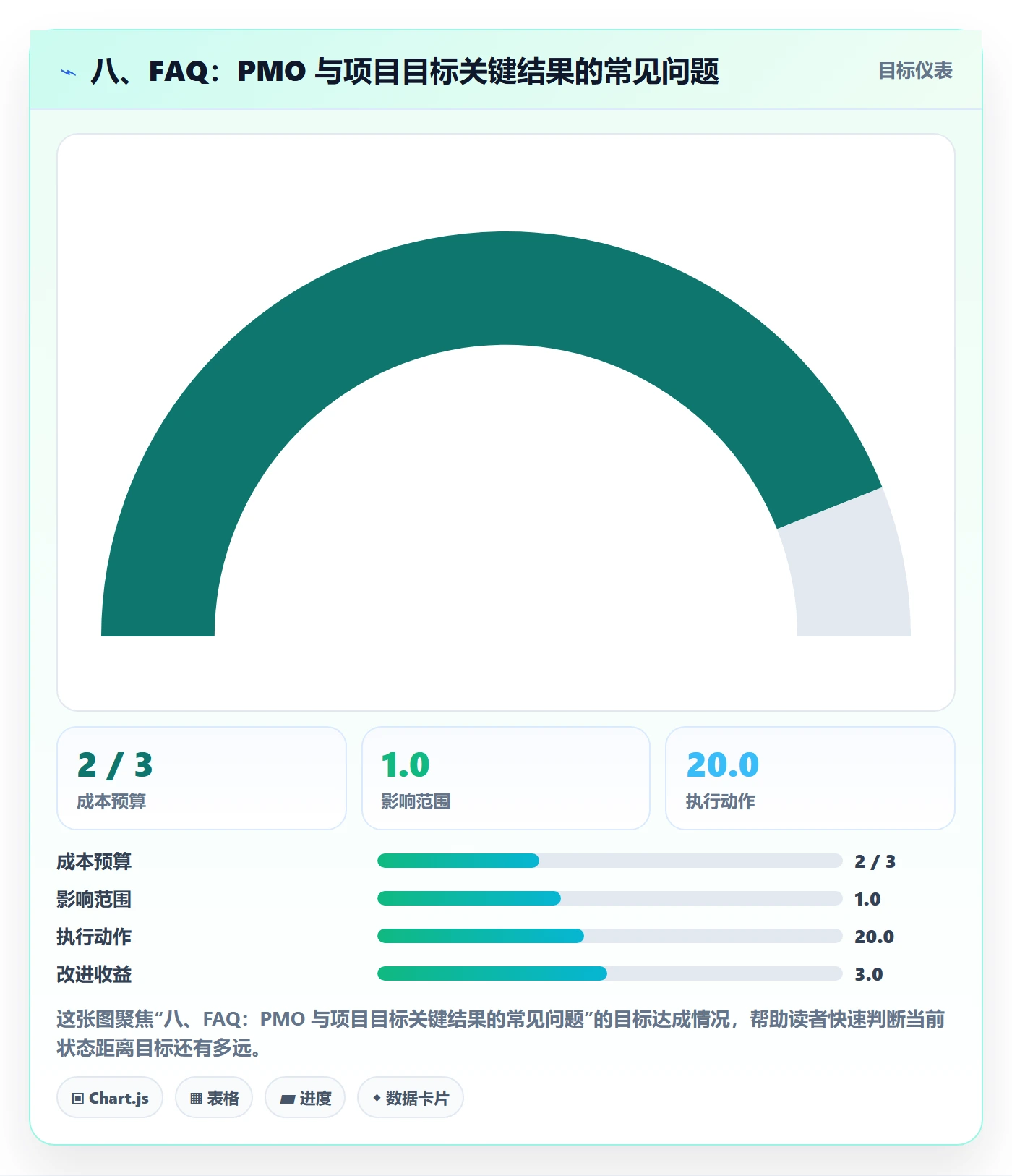八、FAQ:PMO 与项目目标关键结果的常见问题
