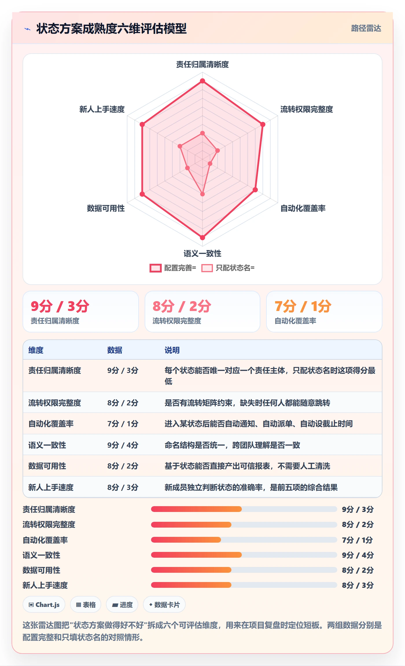 状态怎么做?实施团队落地方案:任务属性从0到1