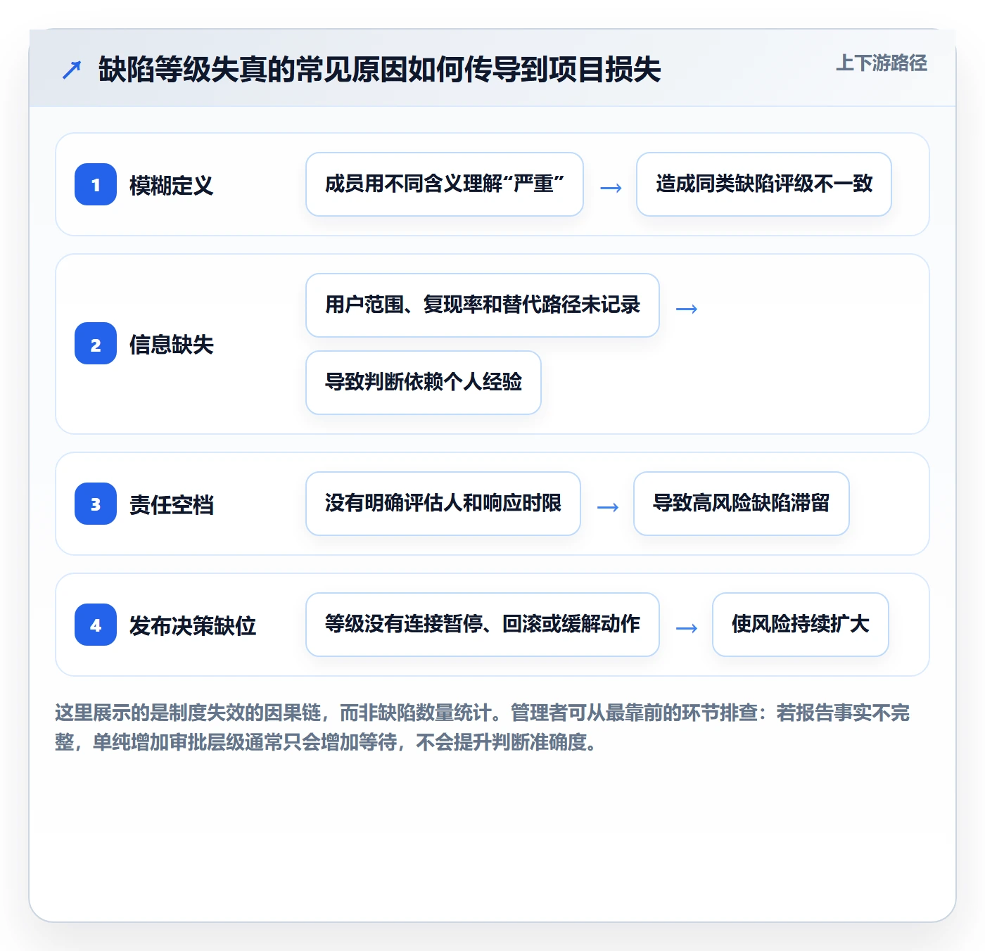 严重程度怎么做?项目负责人制度设计:Bug / 缺陷从0到1