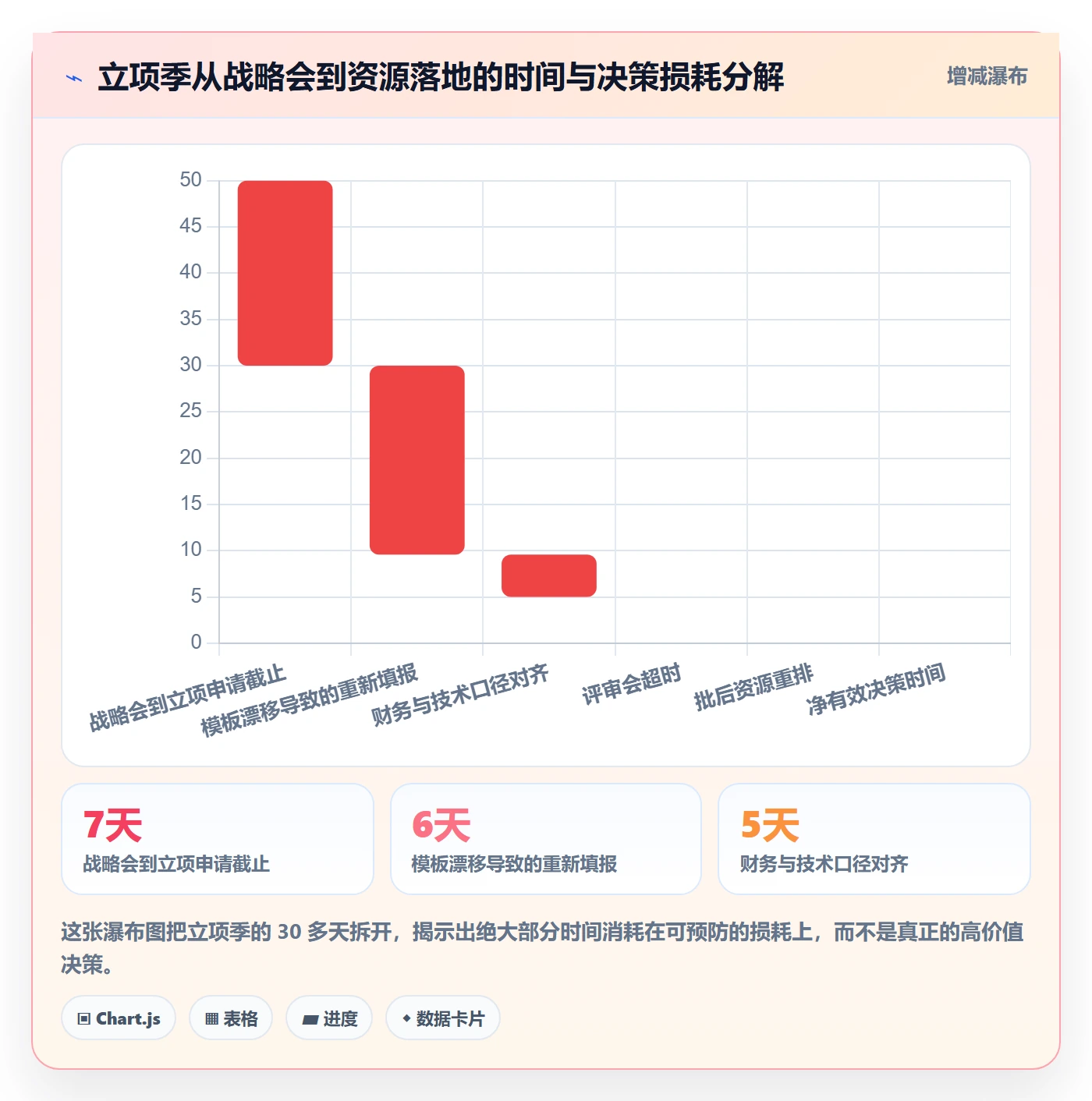 项目类型最佳实践:管理层项目立项协同管理,常见问题