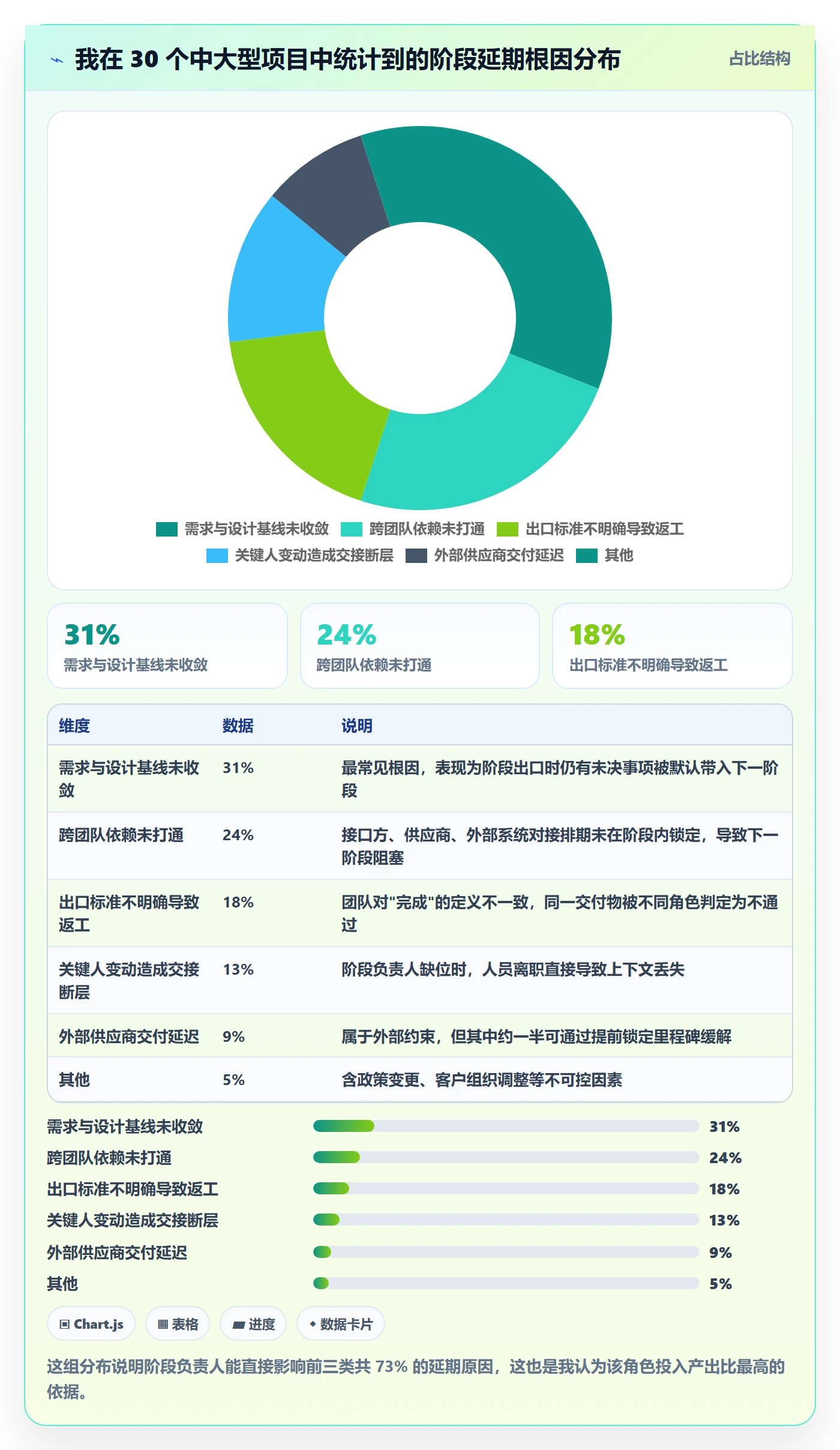 阶段负责人流程与规范:项目成员项目阶段入门指南关键指标
