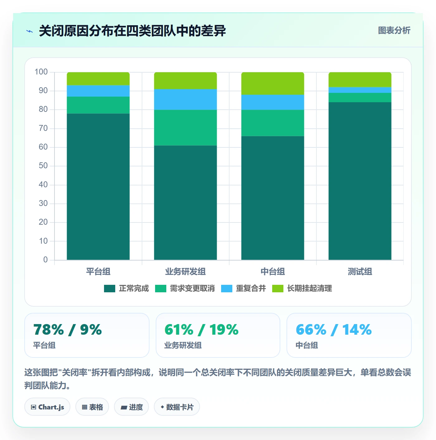 关闭最佳实践:产品经理任务执行数据分析,常见问题