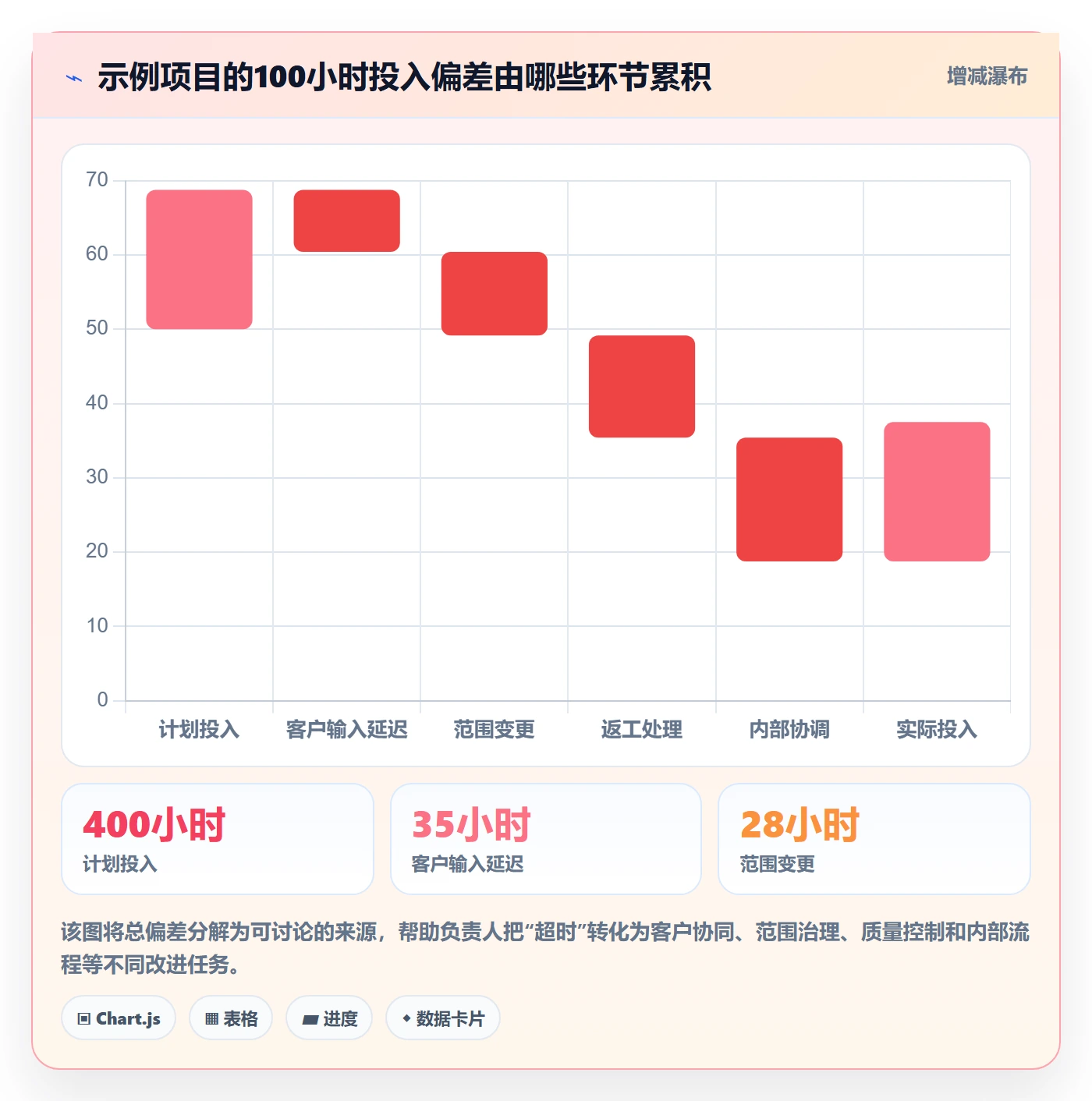 任务工时最佳实践:实施团队工时表流程优化,常见问题