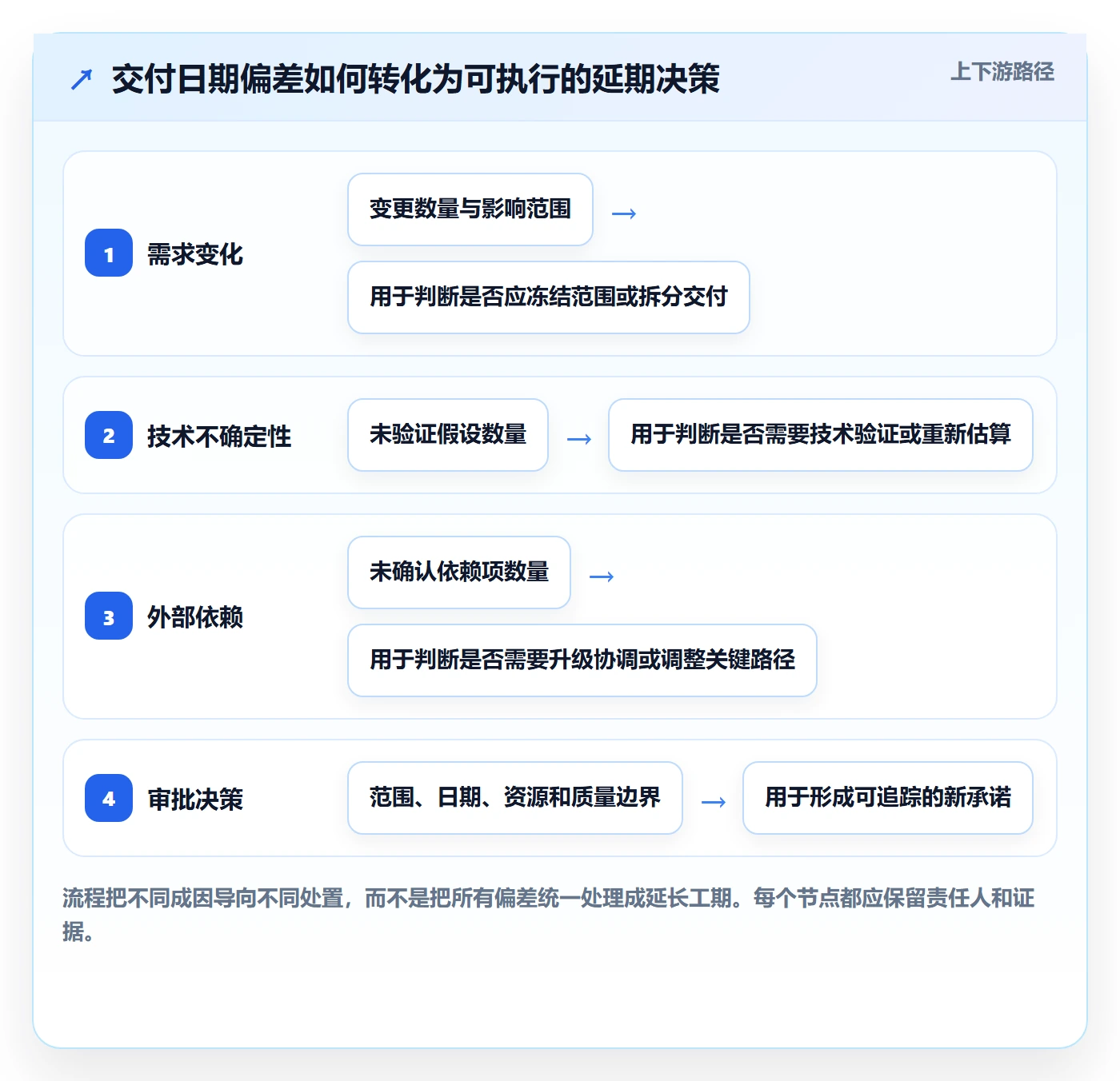 延期审批管理方法大全:产品经理延期管理数据分析落地清单