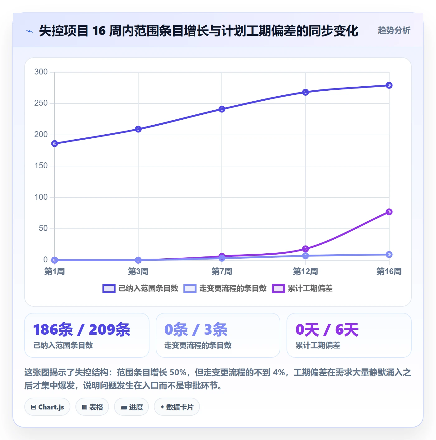 范围落地方案:项目负责人开展项目范围的流程优化案例解析