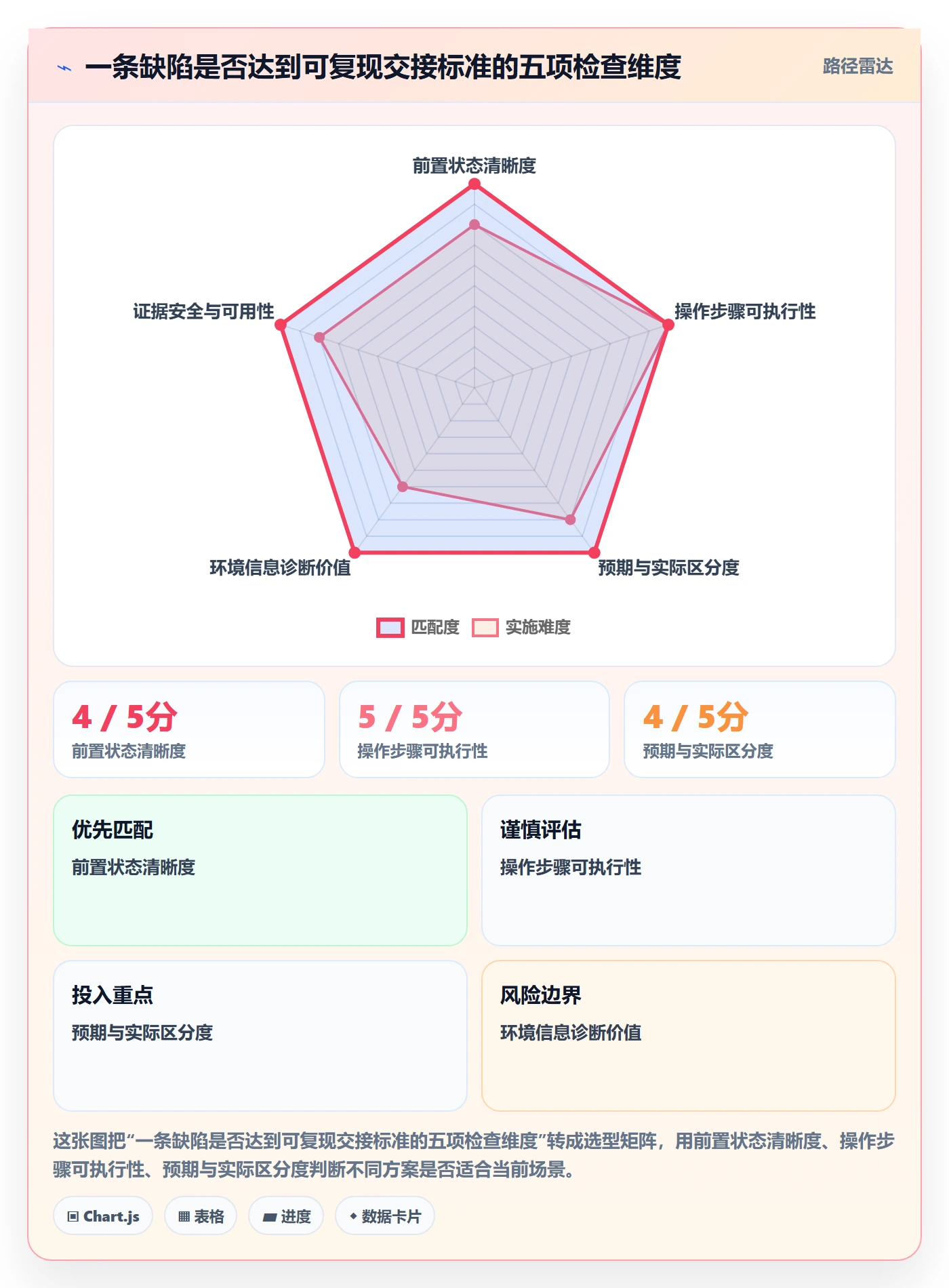复现步骤管理方法大全:研发团队Bug / 缺陷流程优化落地清单