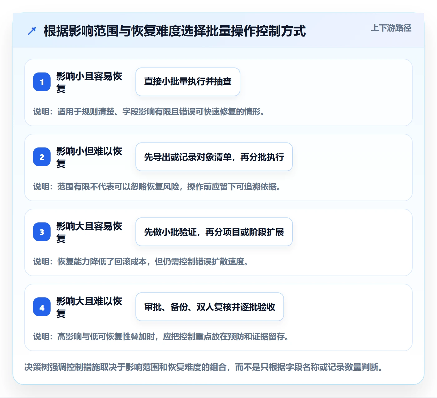 批量操作流程与规范:项目经理列表视图入门指南关键指标