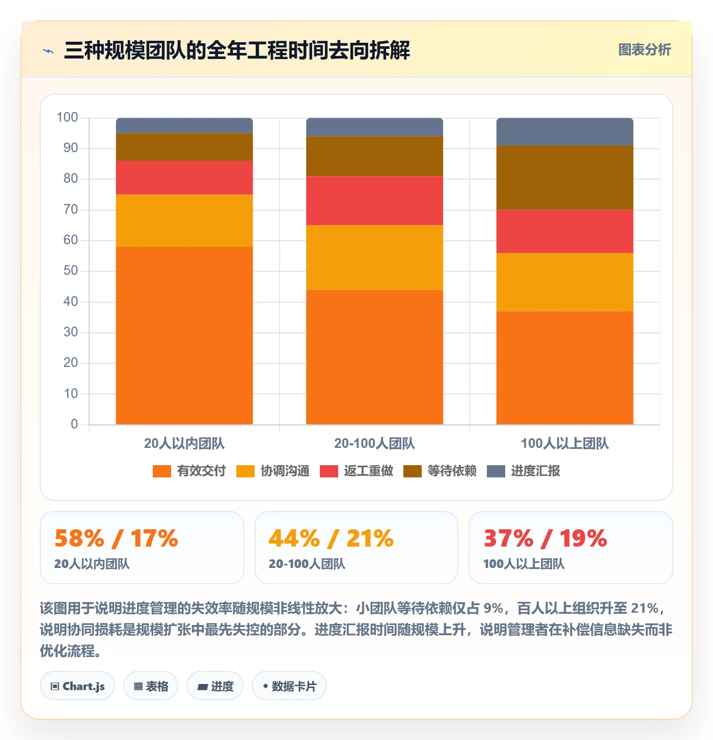 项目进度流程与规范:项目成员进度管理协同管理关键指标