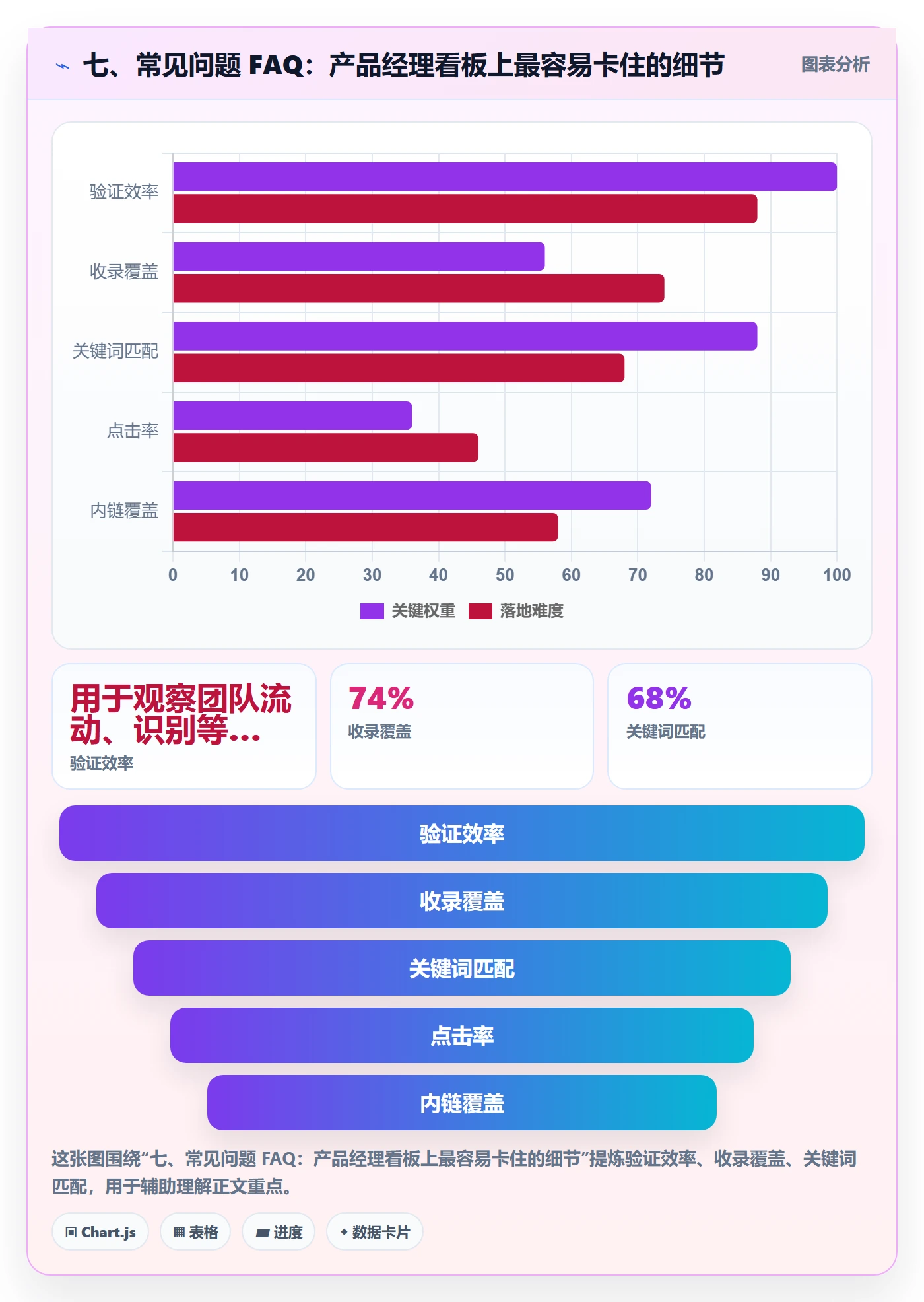 七、常见问题 FAQ:产品经理看板上最容易卡住的细节