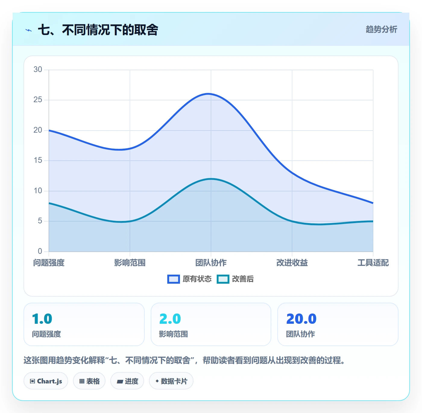 七、不同情况下的取舍