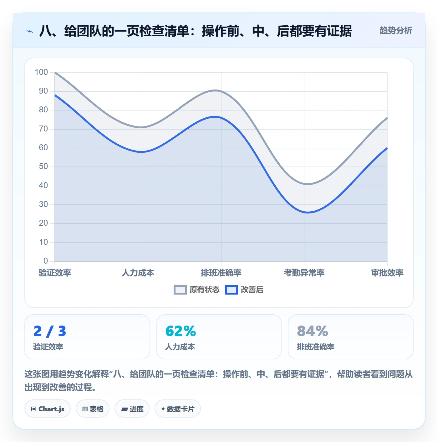 八、给团队的一页检查清单：操作前、中、后都要有证据