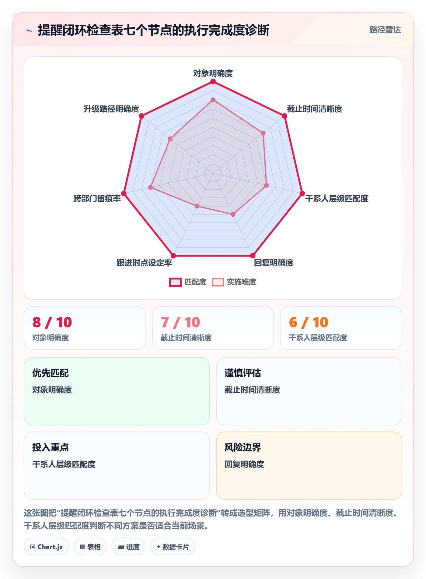 提前提醒实操方法:项目经理提升任务提醒效率的效率提升方法与模板