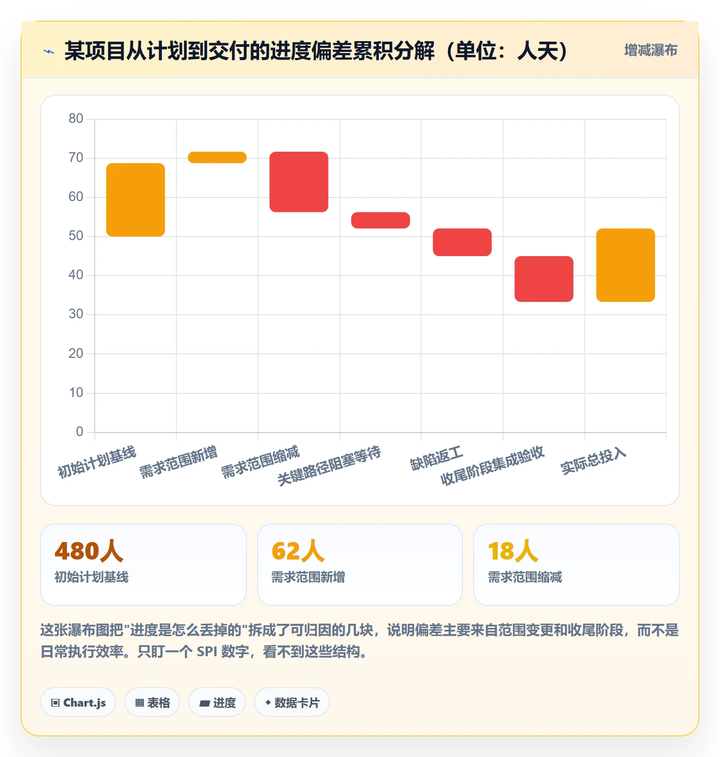 计划进度流程与规范：项目经理进度管理数据分析关键指标