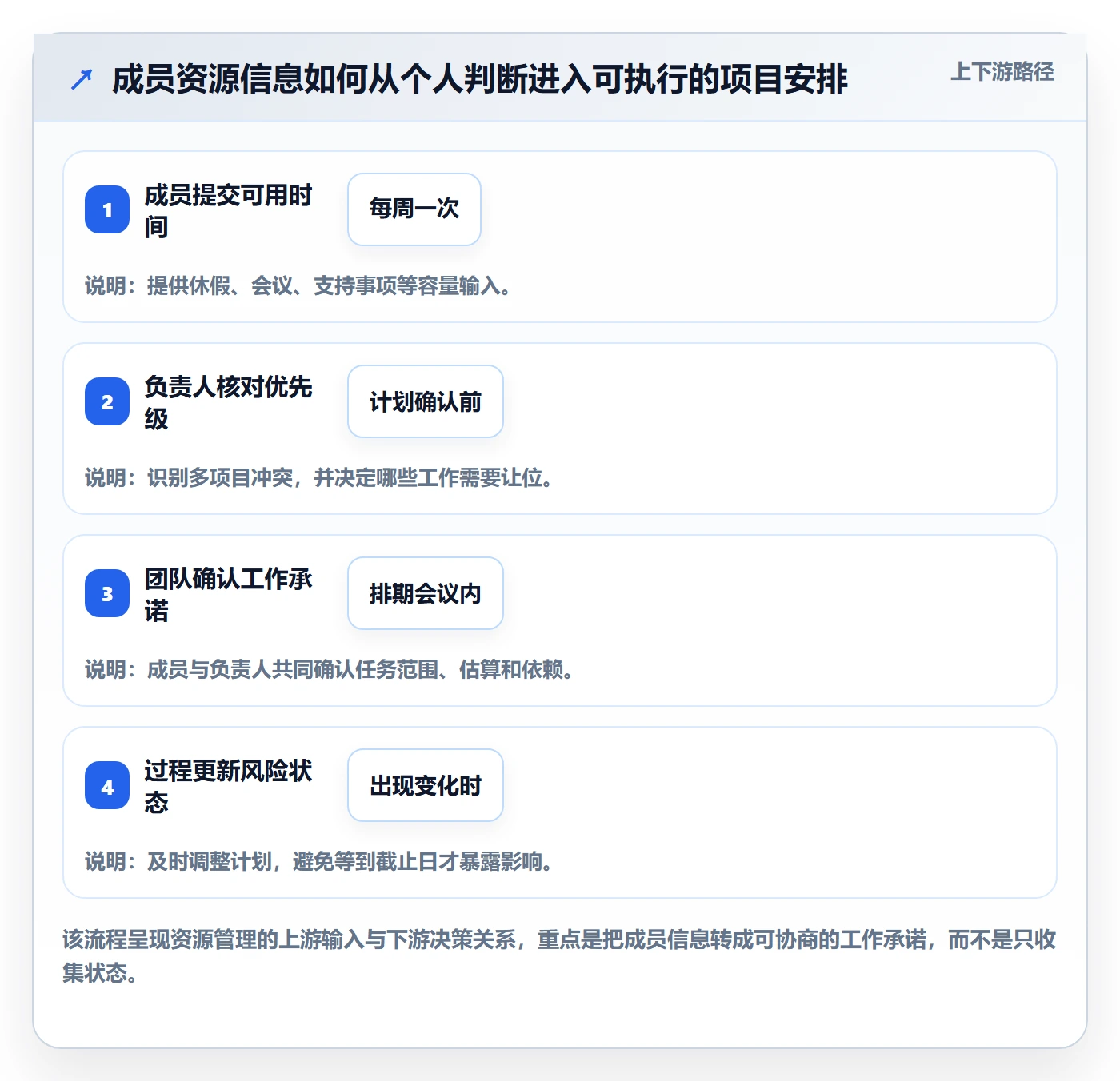 角色落地方案:项目成员开展资源管理的入门指南案例解析
