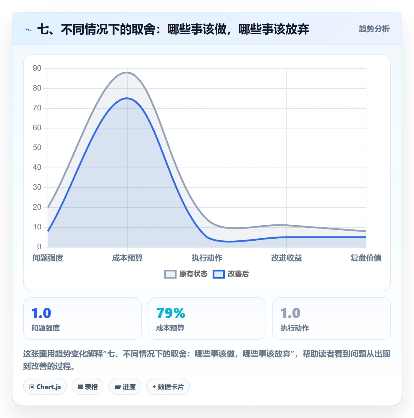 七、不同情况下的取舍:哪些事该做,哪些事该放弃