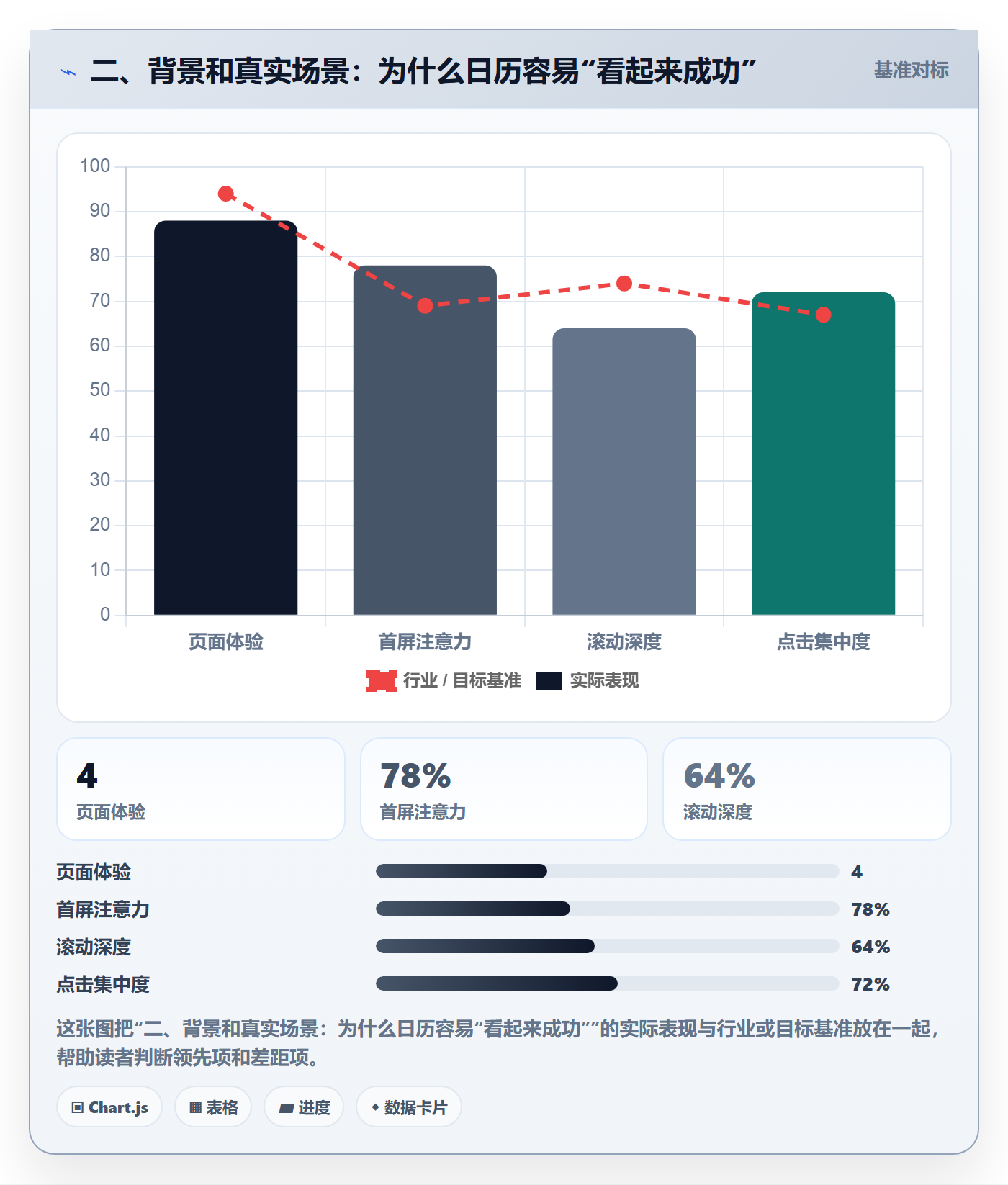 二、背景和真实场景:为什么日历容易“看起来成功”