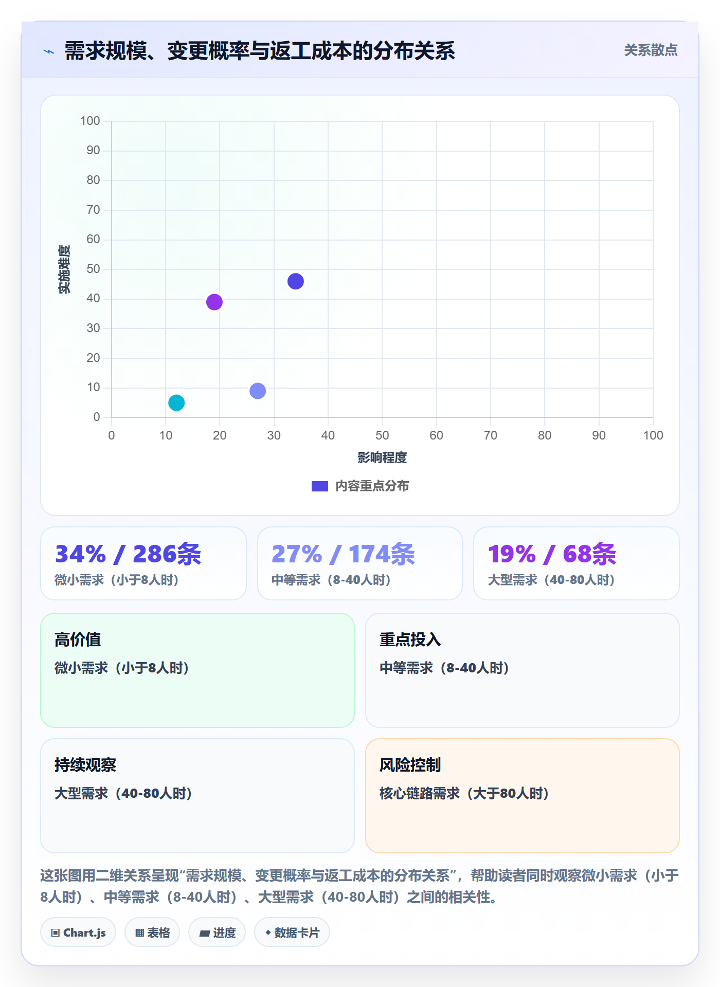 范围最佳实践:项目负责人项目范围风险控制,常见问题