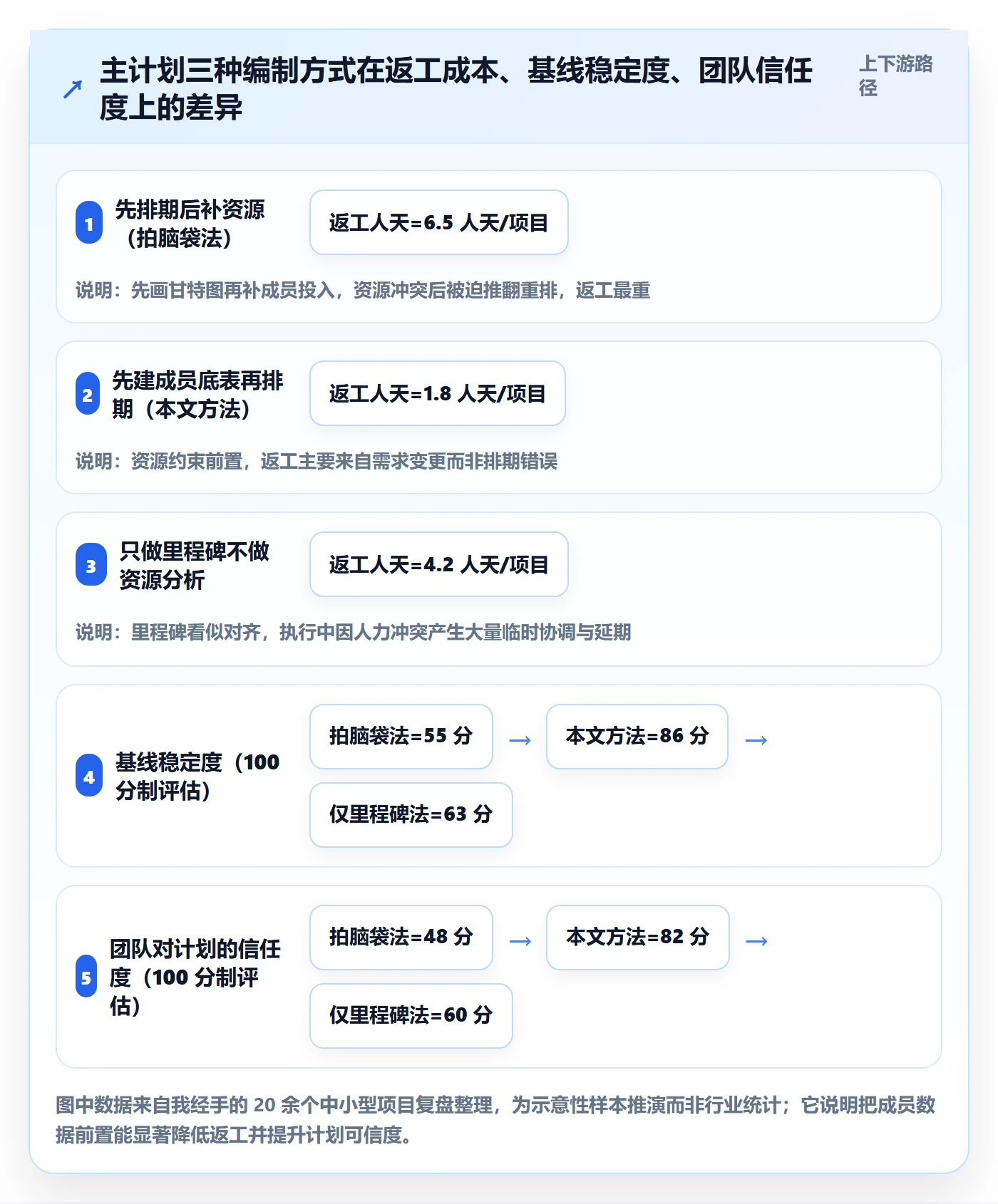 主计划怎么做？项目成员数据分析：项目规划从0到1