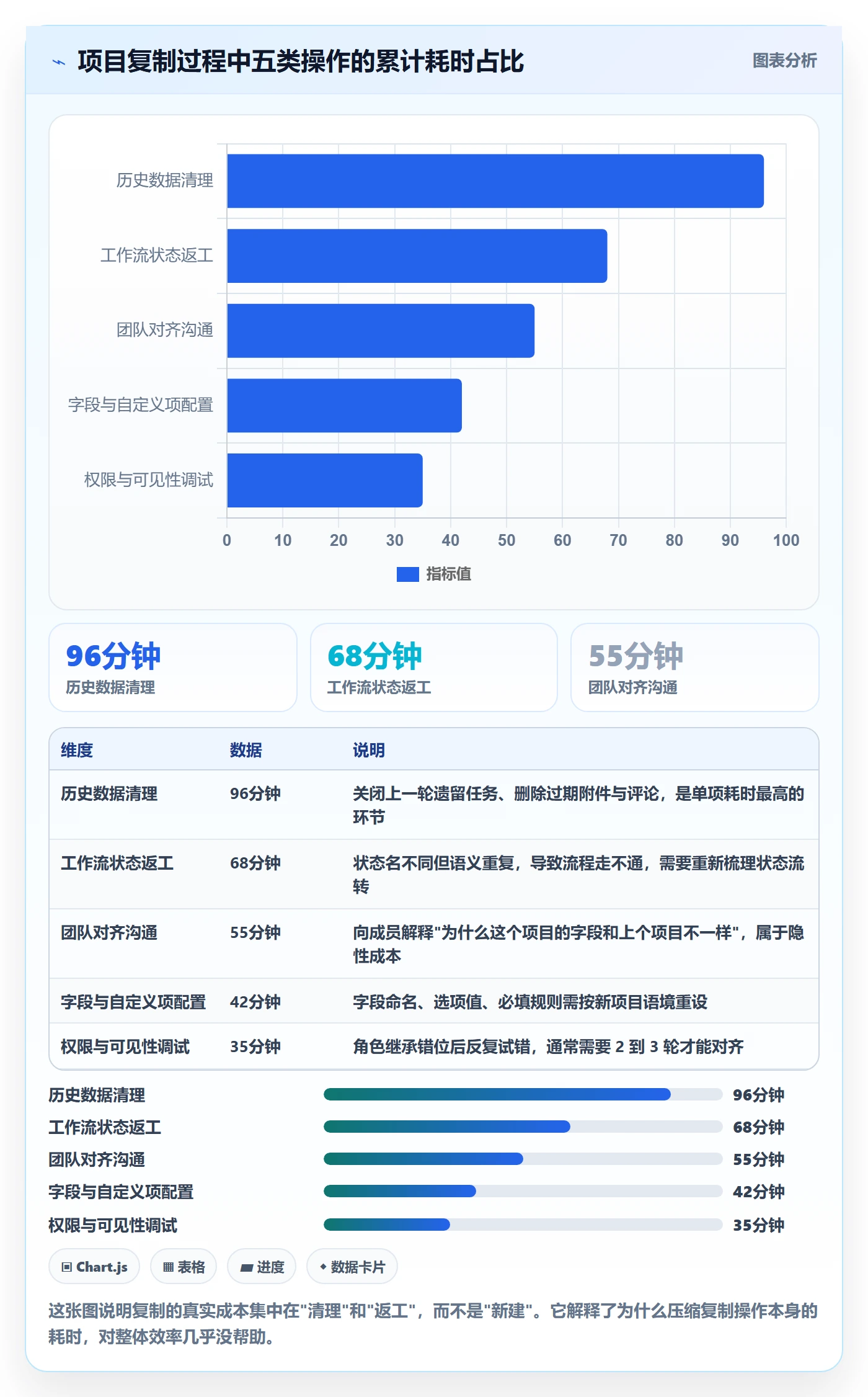 复制项目最佳实践：项目负责人项目模板最佳实践，常见问题