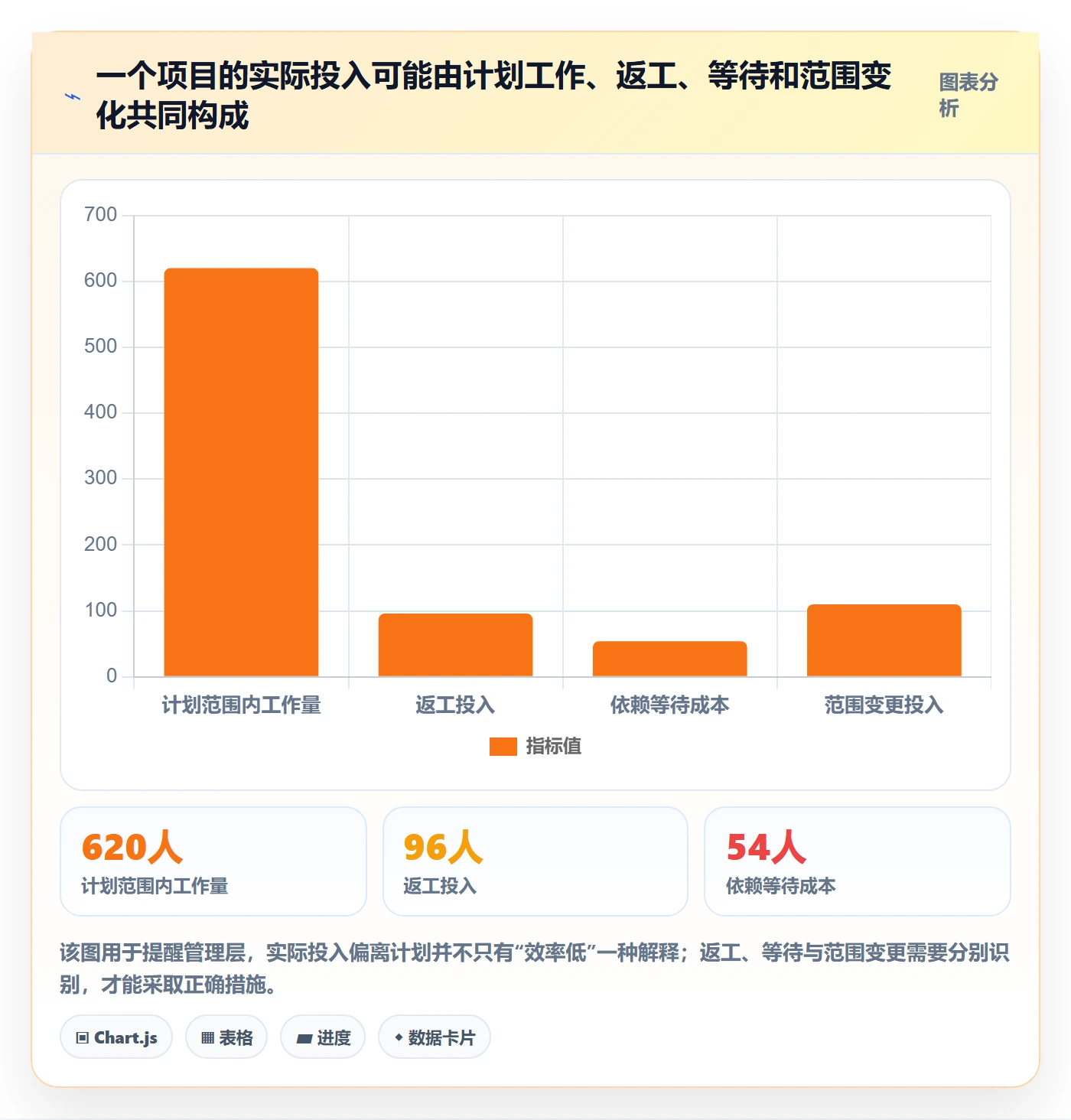 剩余工时怎么做?管理层风险控制:工时管理从0到1