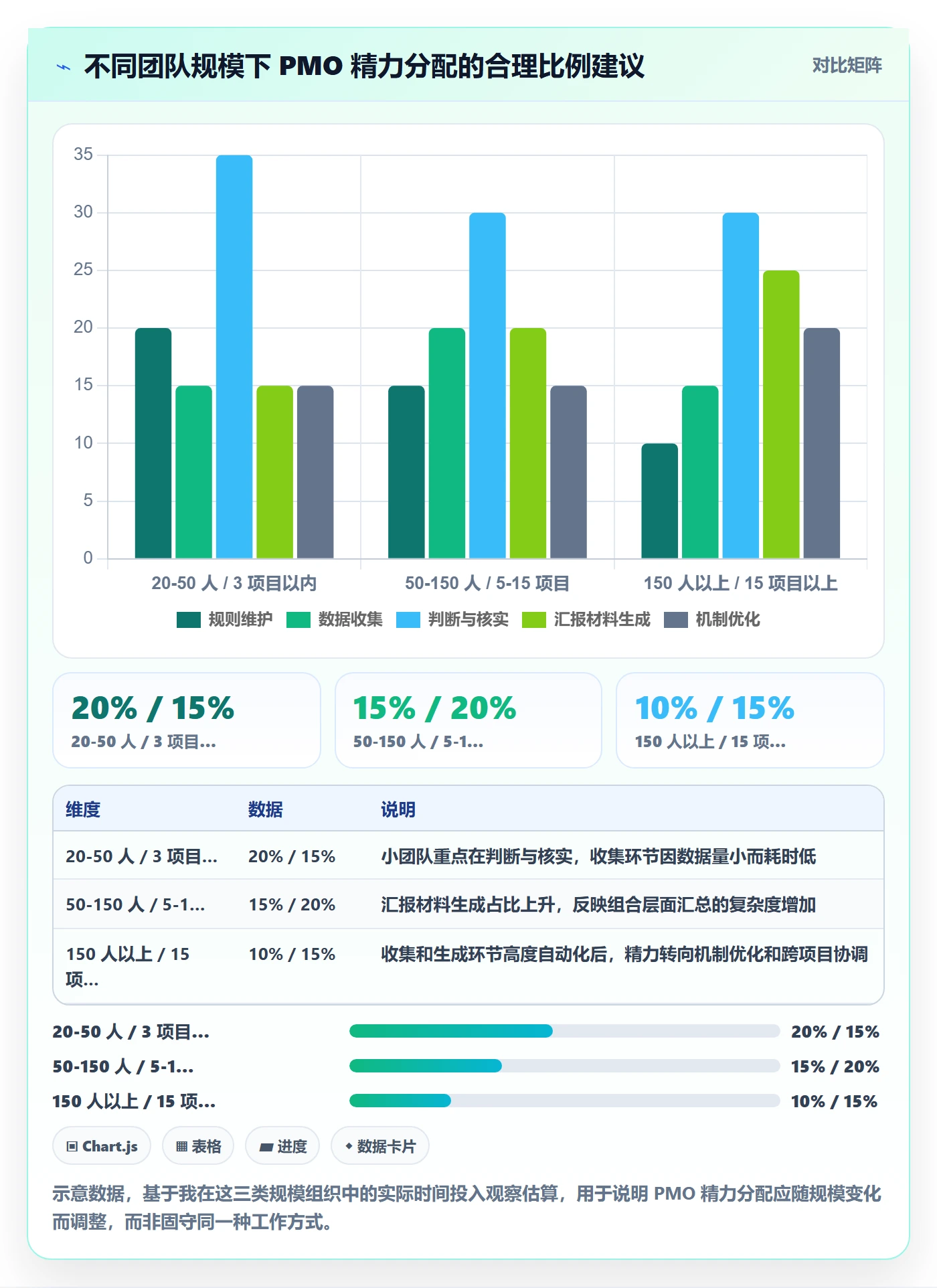 周进展实操方法：PMO提升进度跟踪效率的效率提升方法与模板