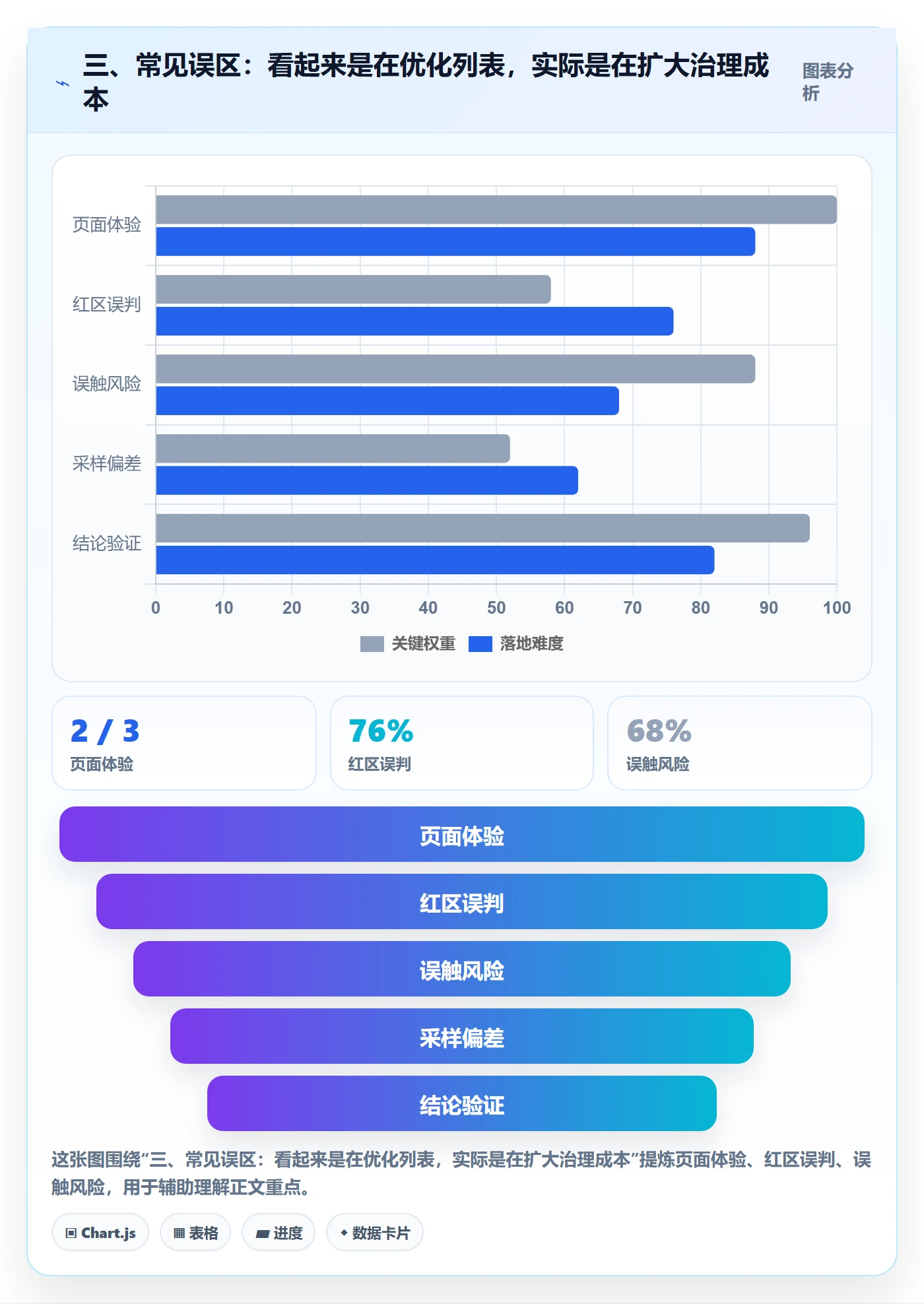三、常见误区:看起来是在优化列表,实际是在扩大治理成本