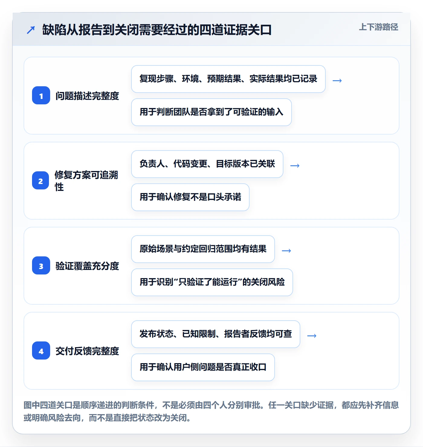 Bug / 缺陷关闭全流程：产品经理效率提升与一文讲清