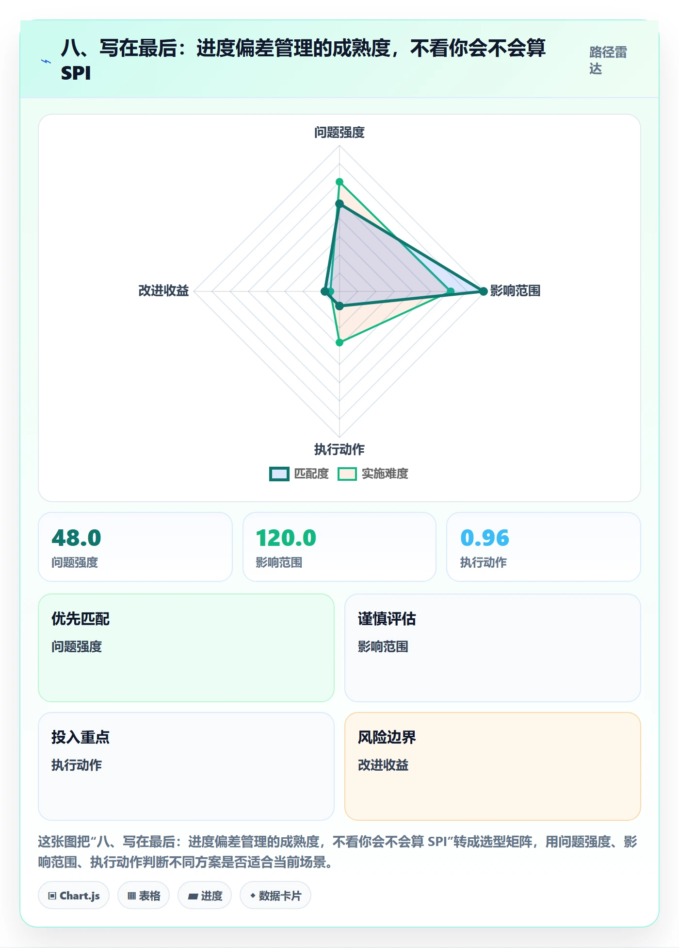 八、写在最后：进度偏差管理的成熟度，不看你会不会算 SPI