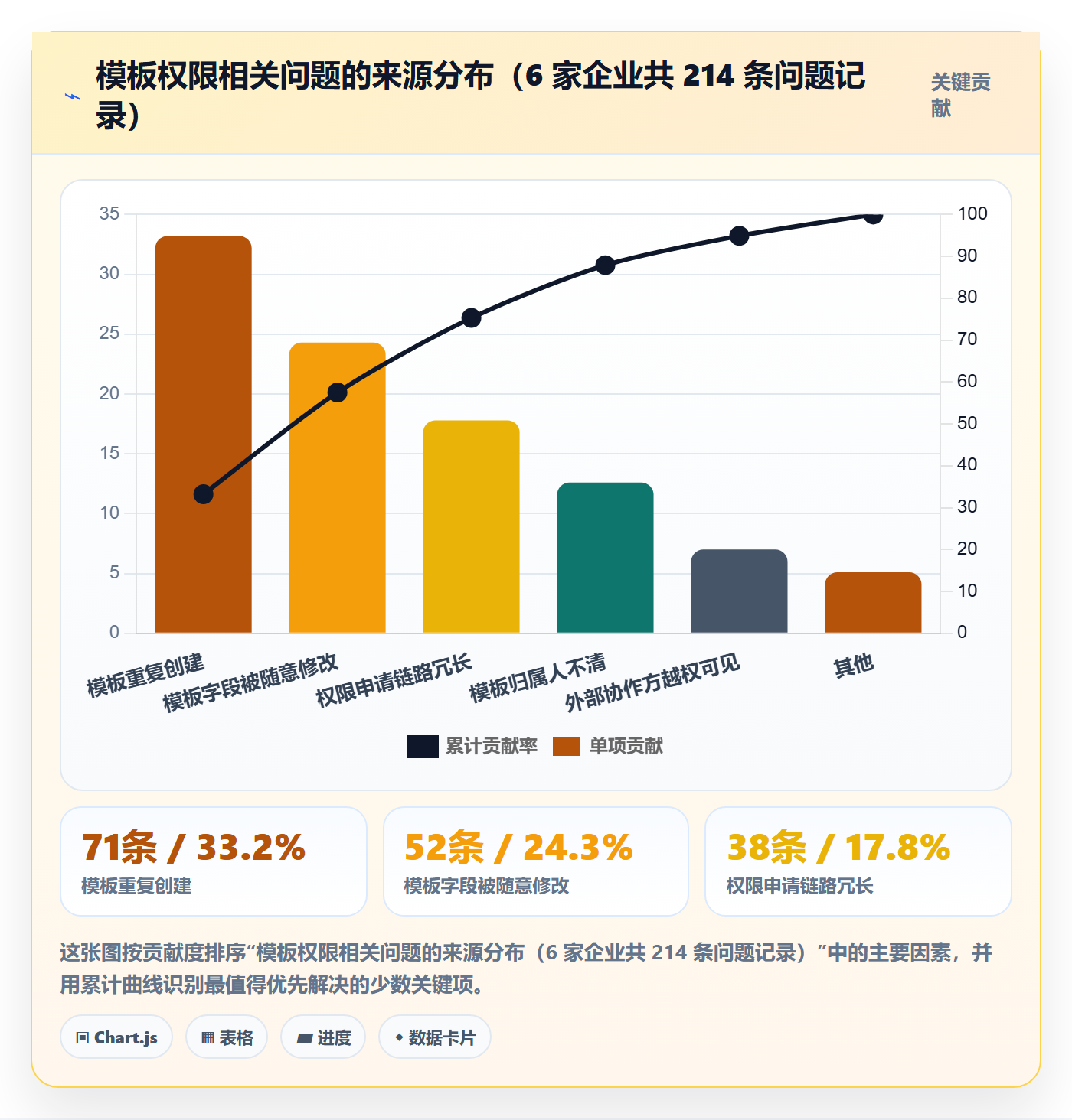 项目模板模板权限全流程：管理层效率提升与一文讲清