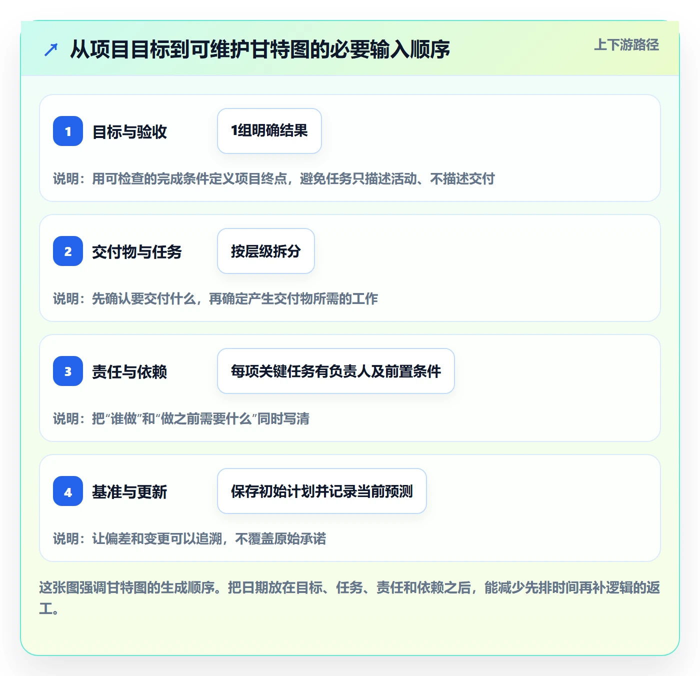 时间轴管理方法大全：实施团队甘特图入门指南落地清单