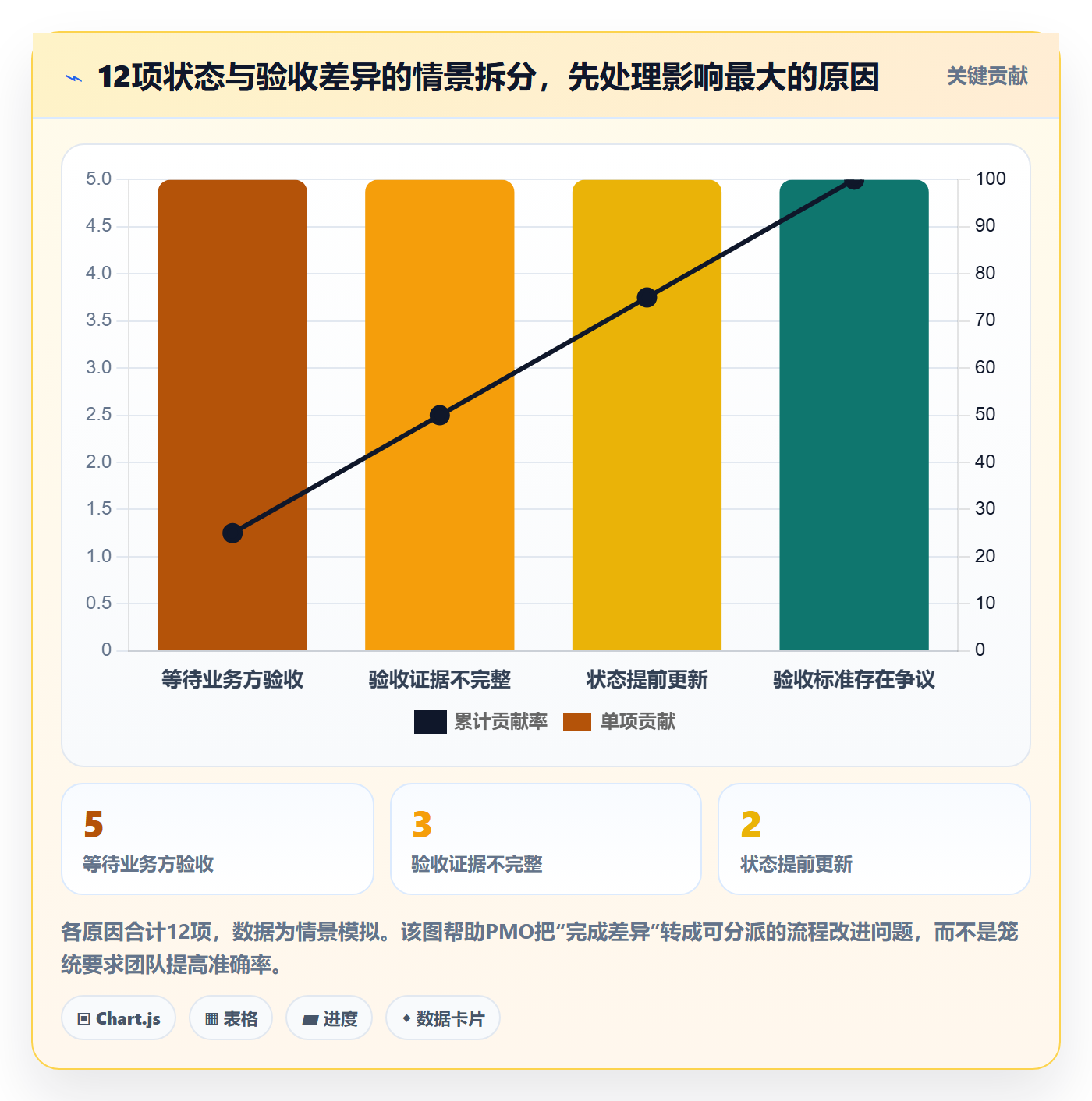 已完成怎么做?PMO数据分析:看板从0到1