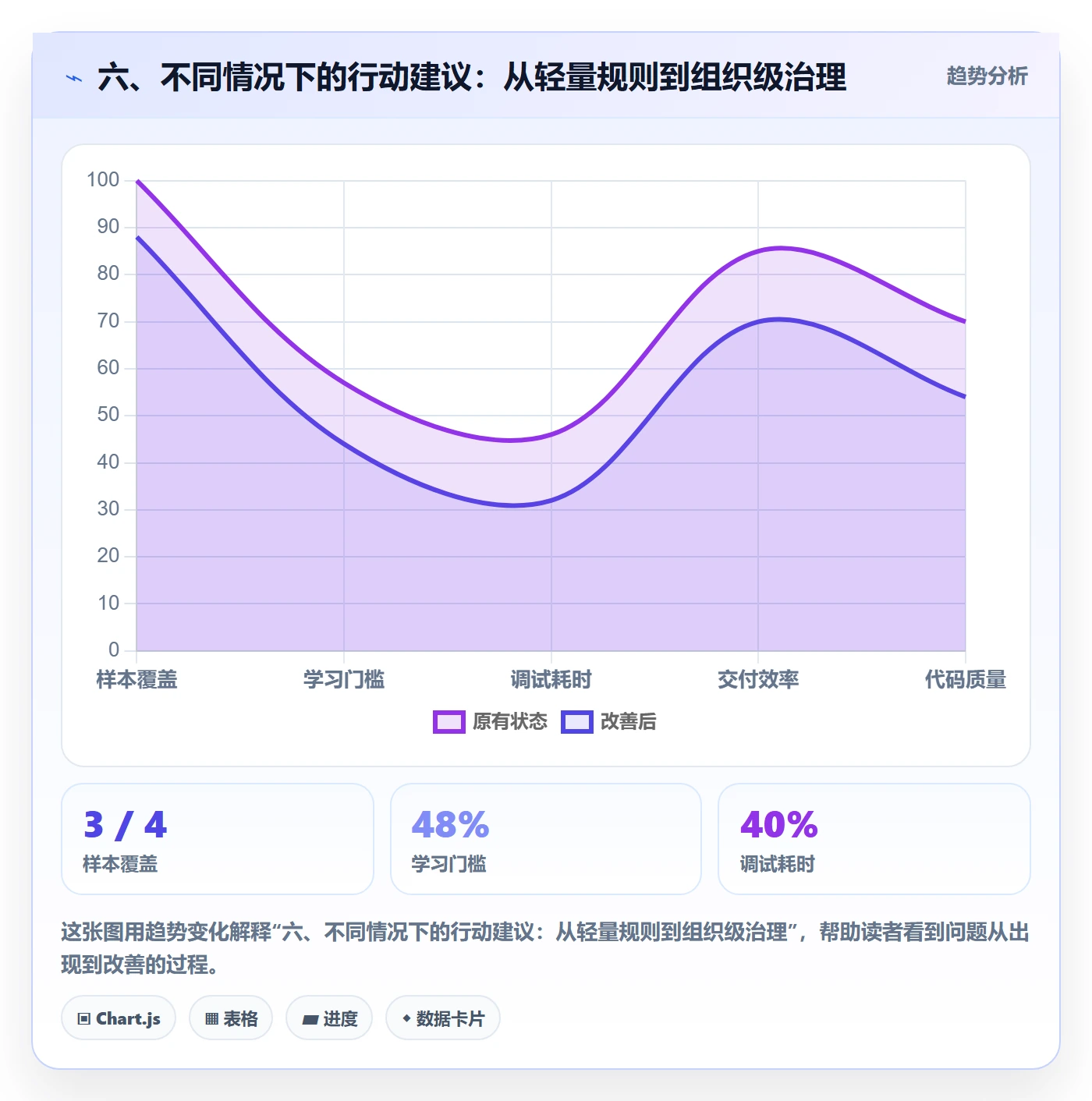 六、不同情况下的行动建议:从轻量规则到组织级治理
